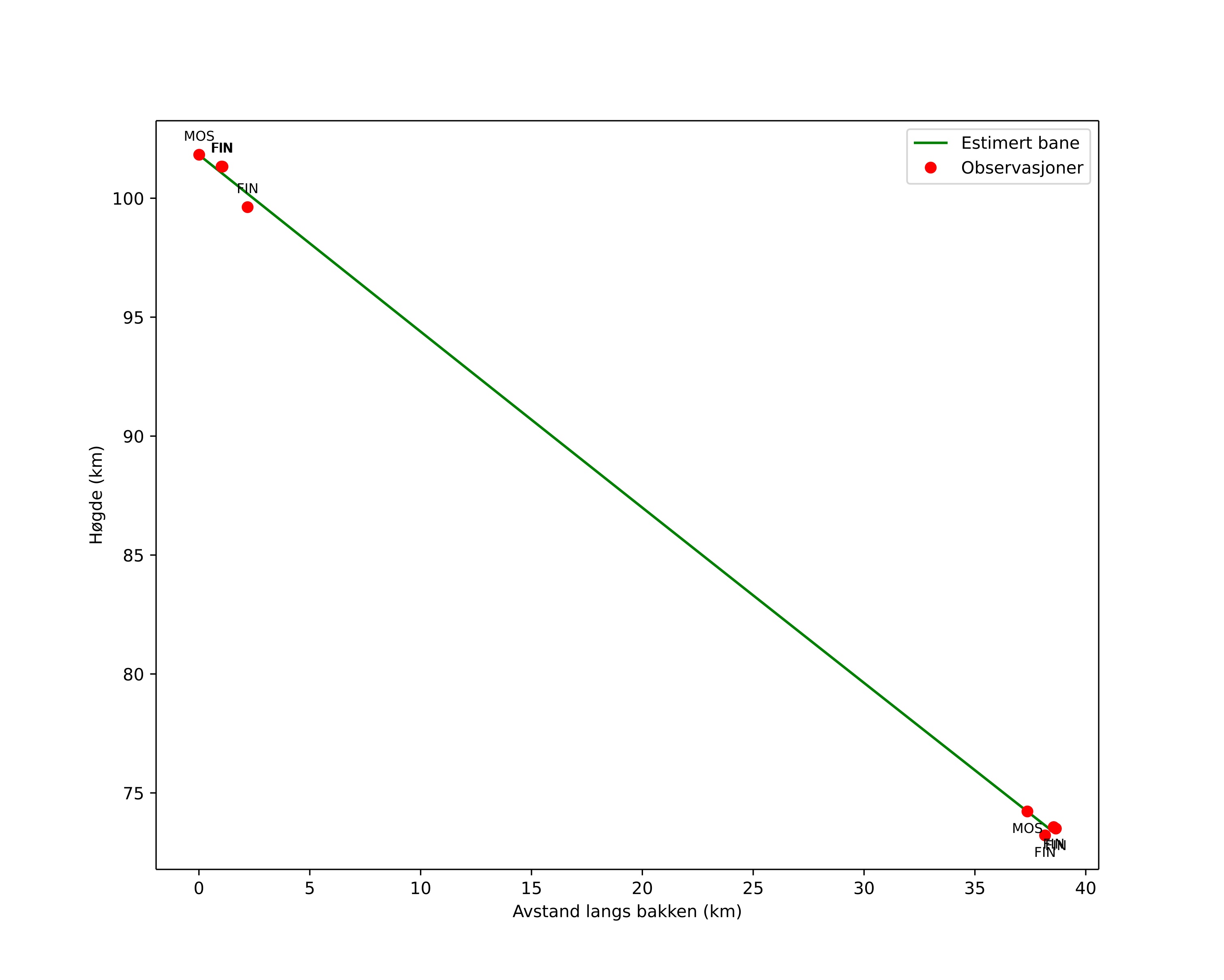 height profile