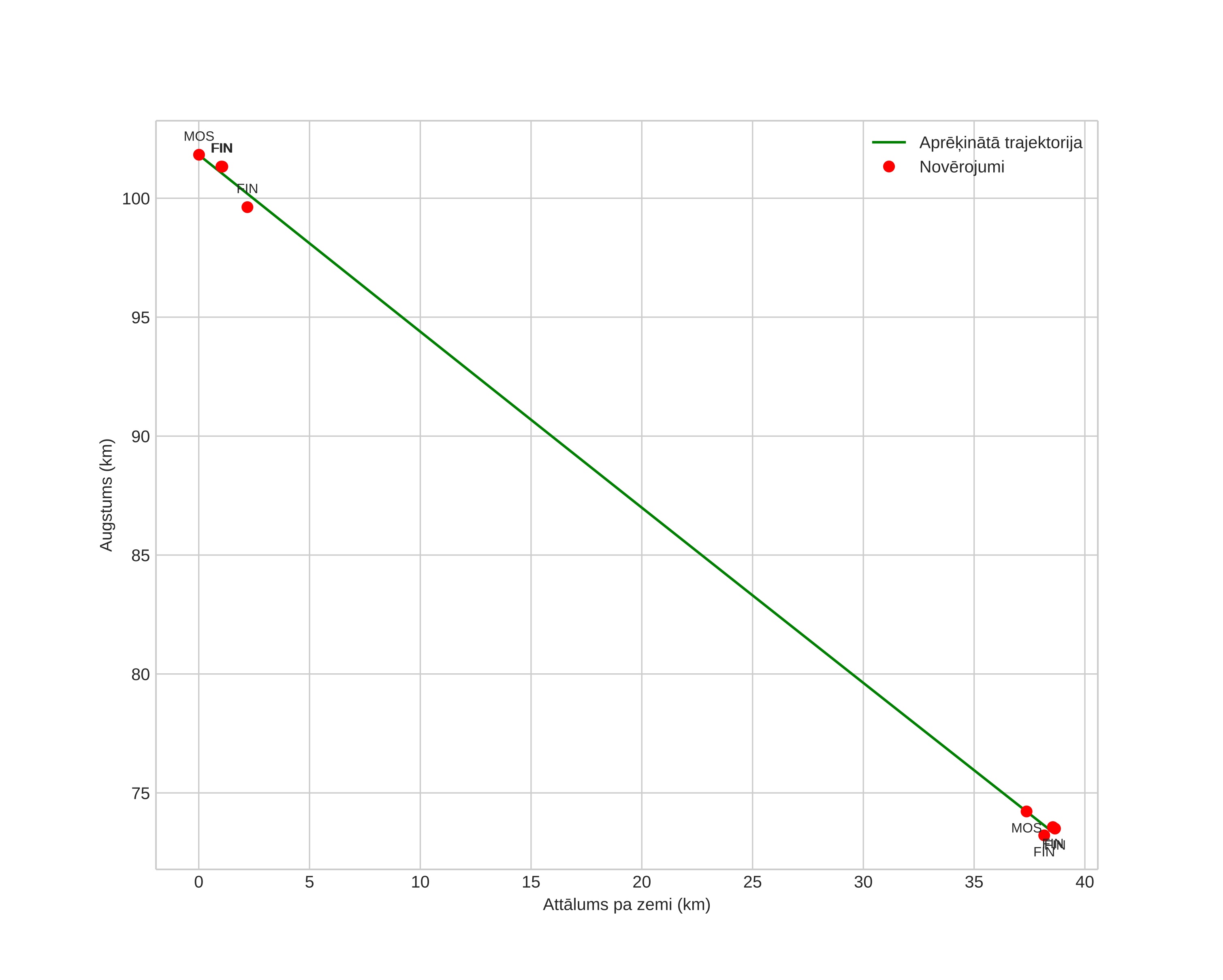 height profile
