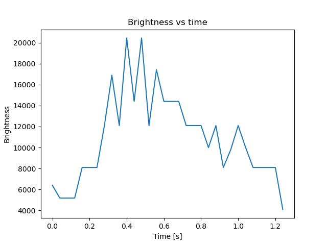 brightness