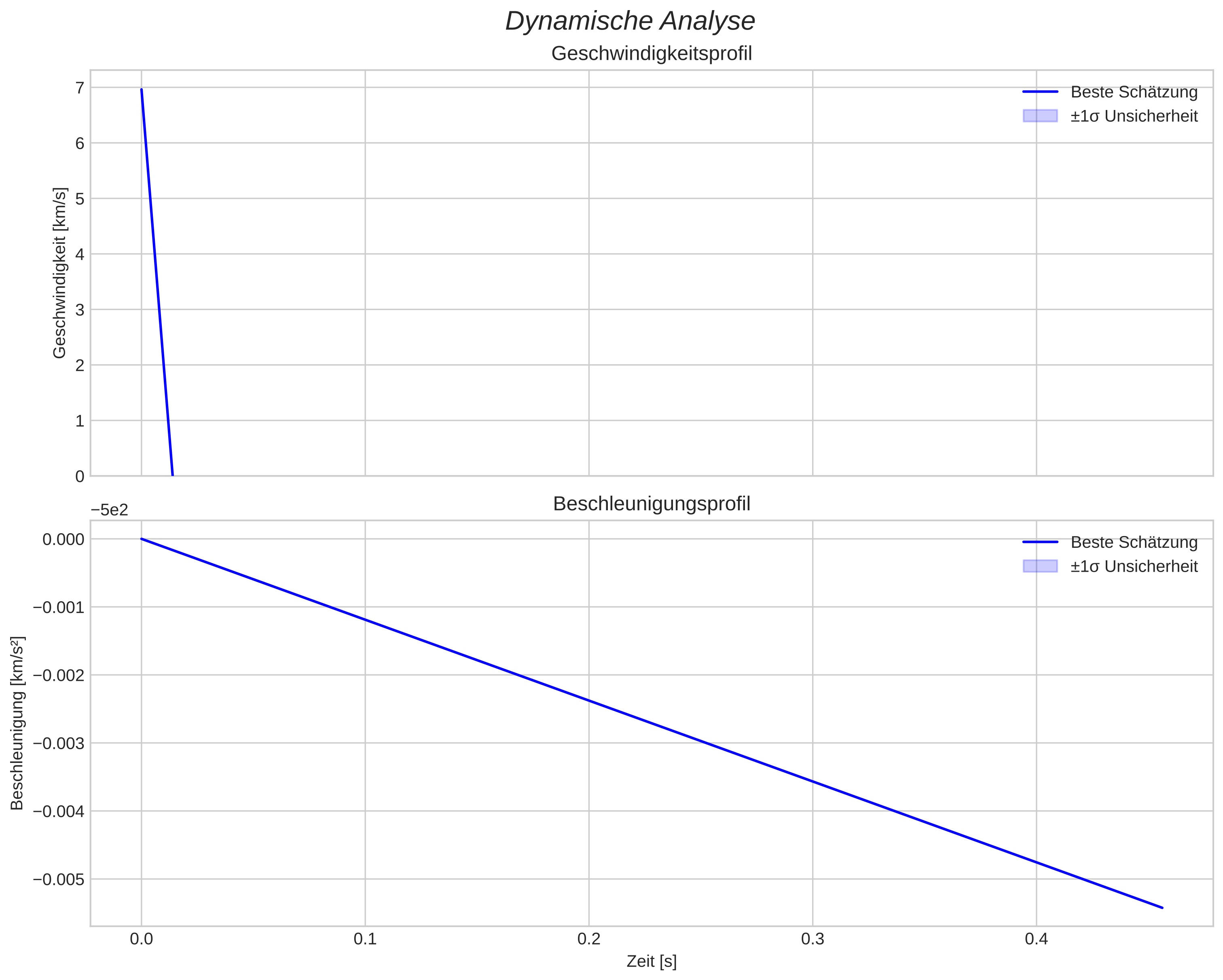 speed & acceleration