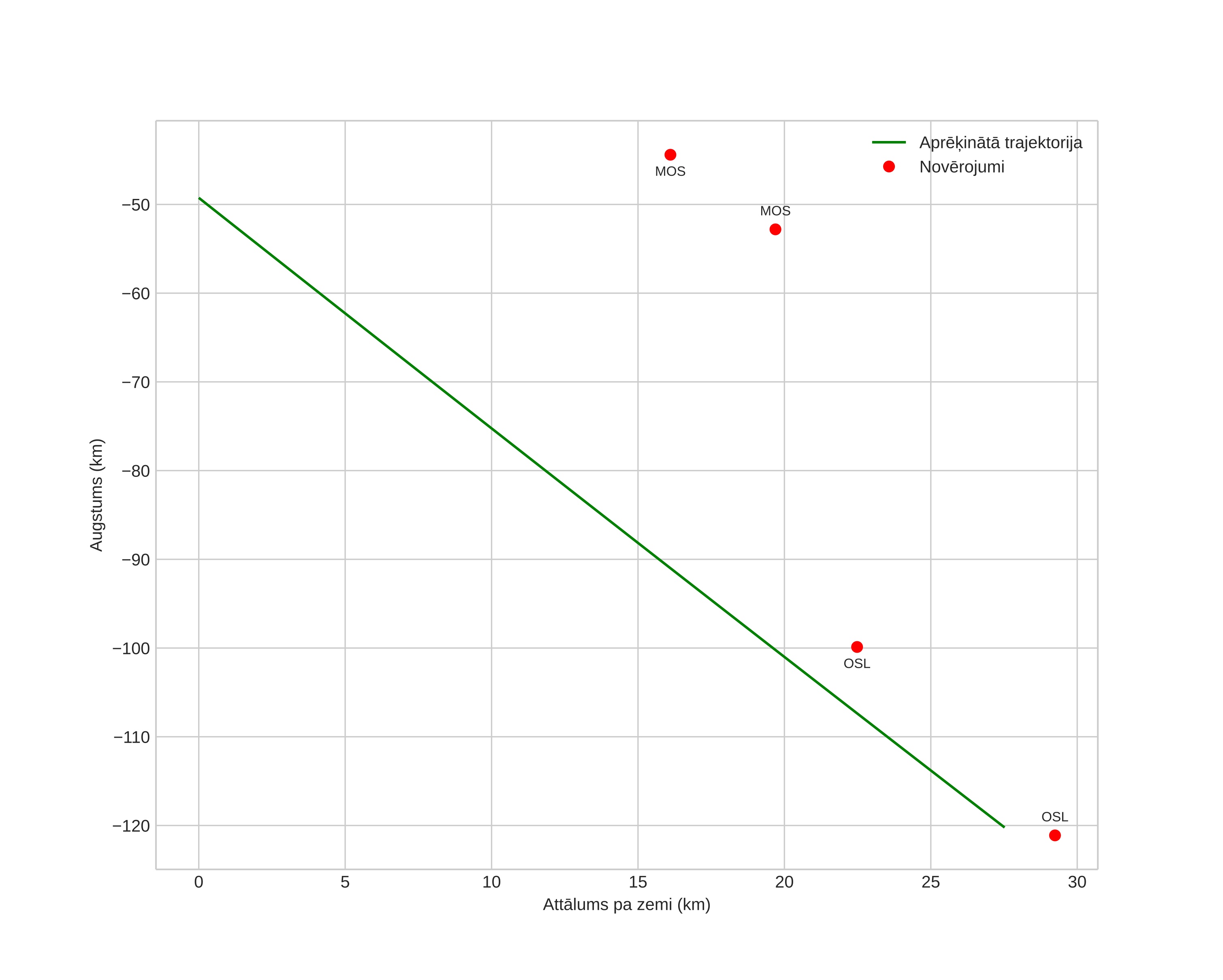 height profile