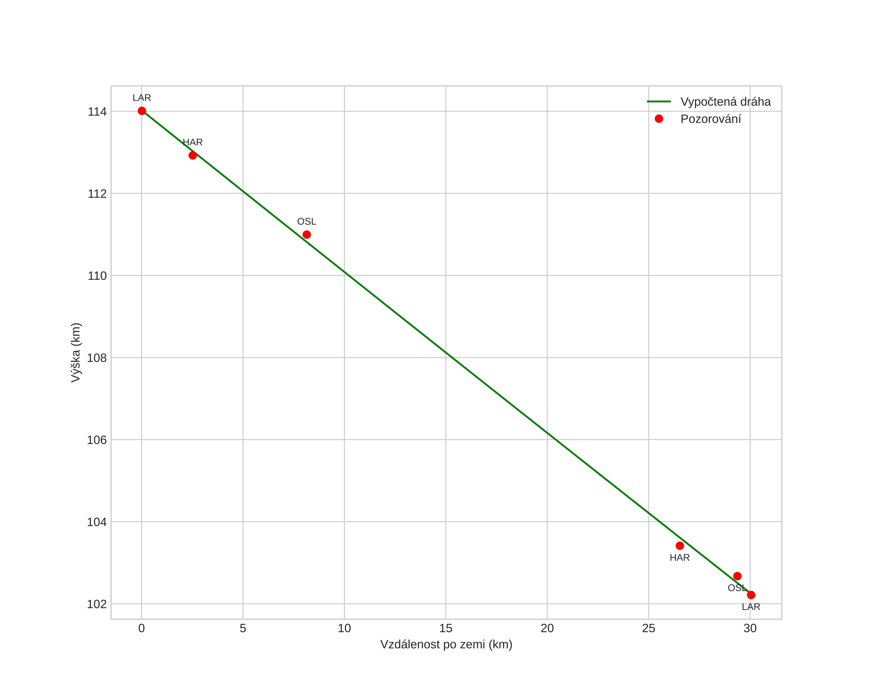 height profile
