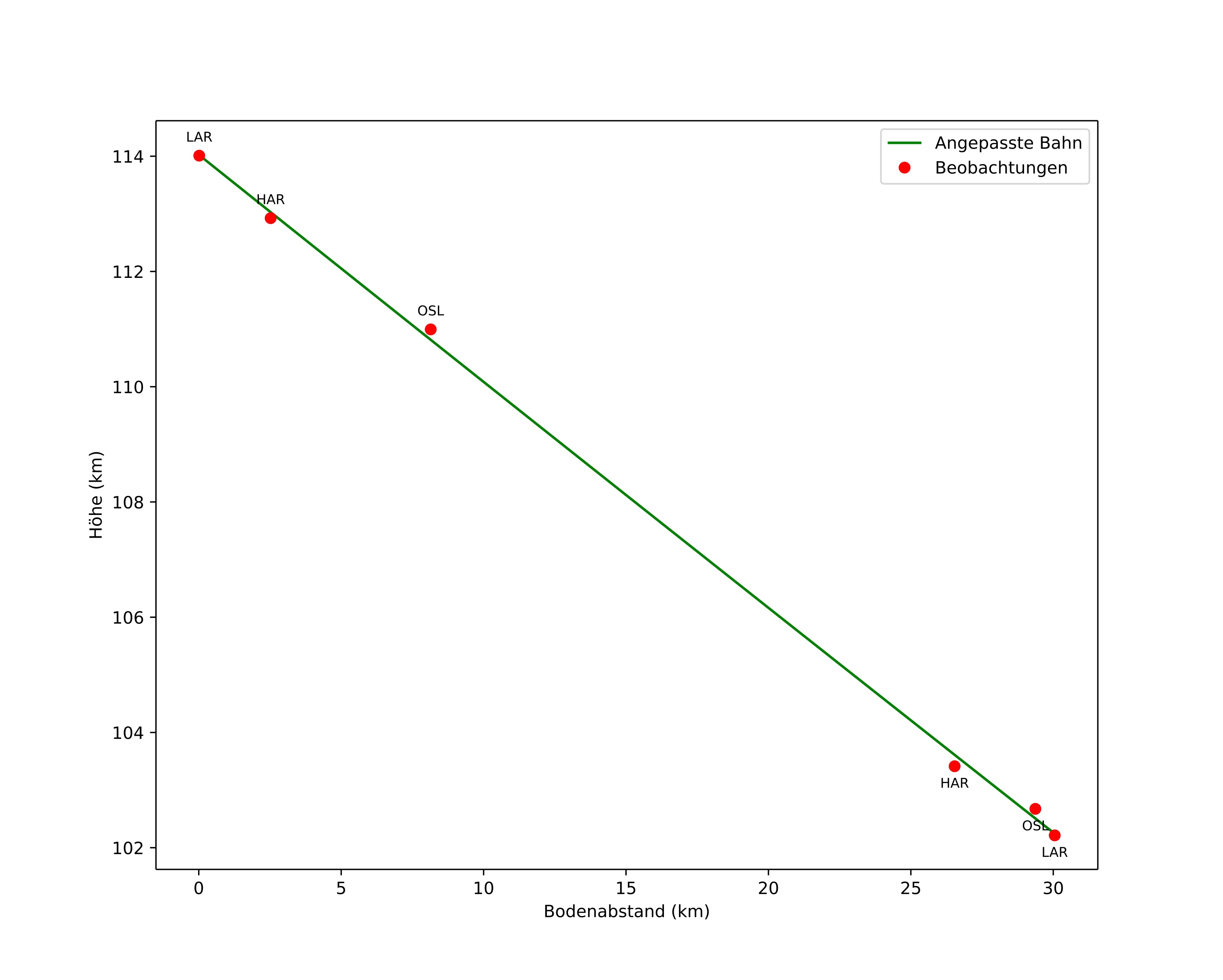 height profile