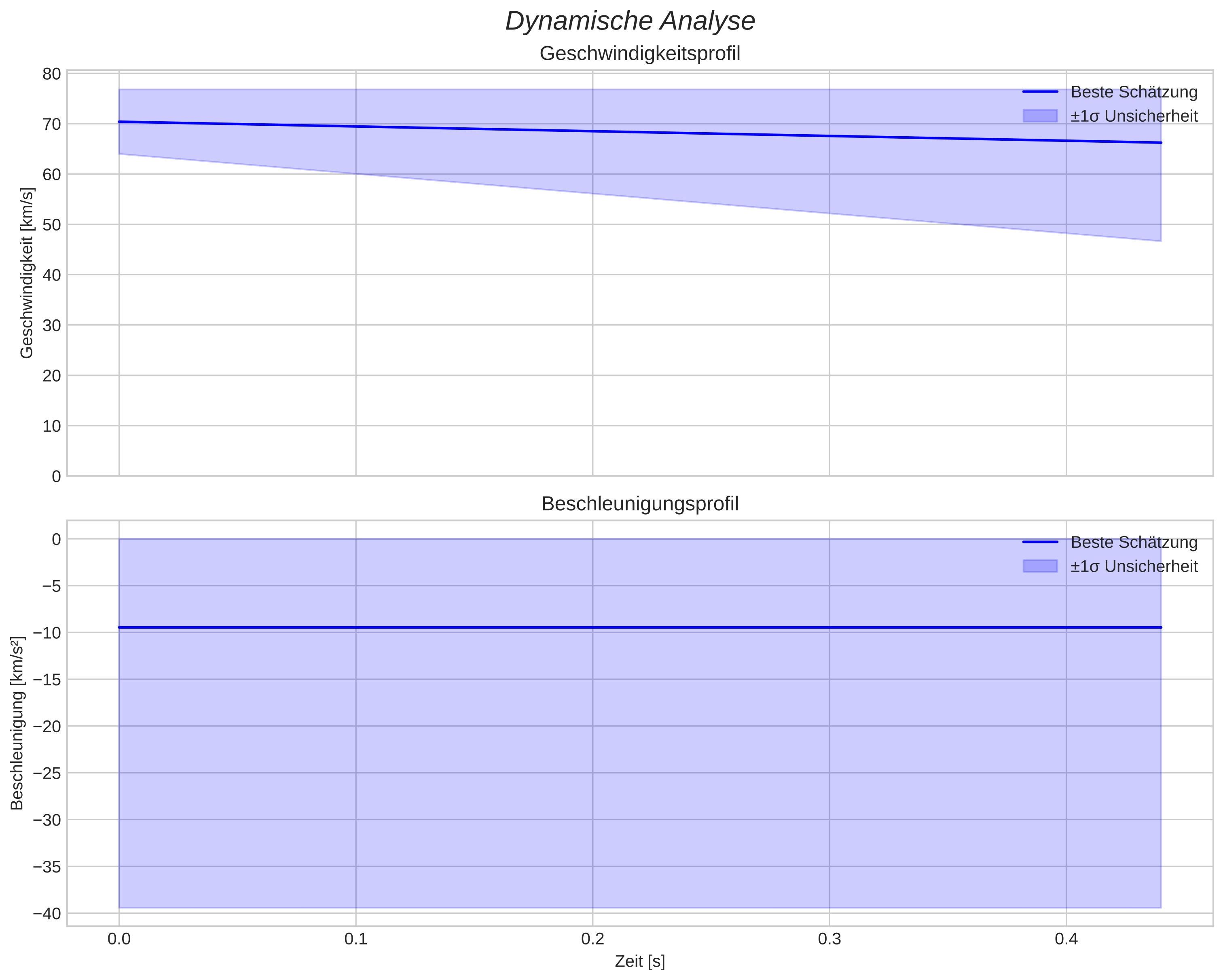speed & acceleration