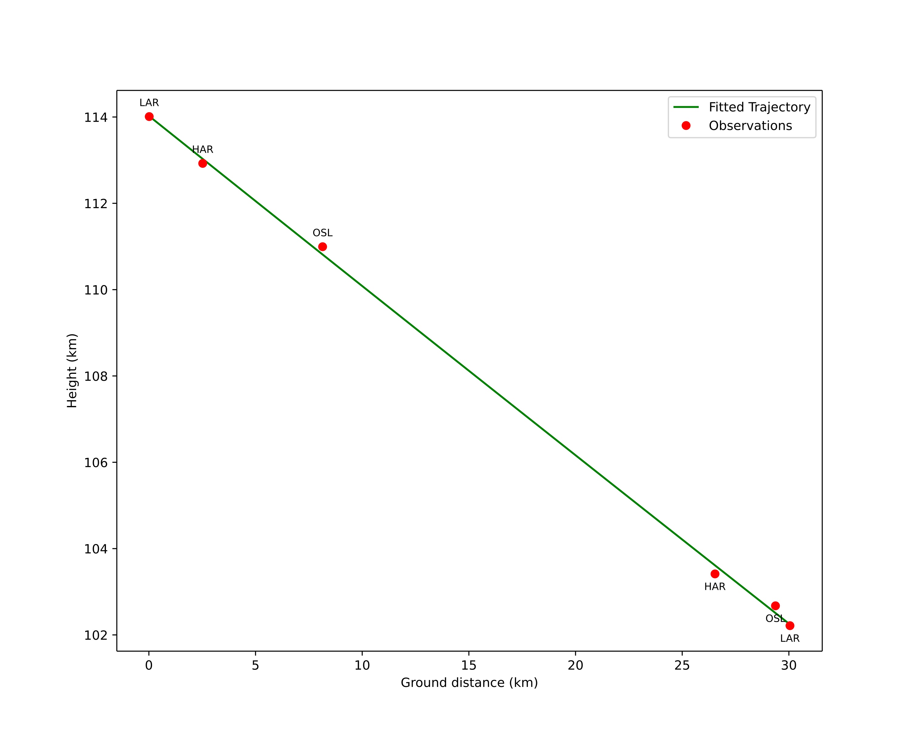 height profile