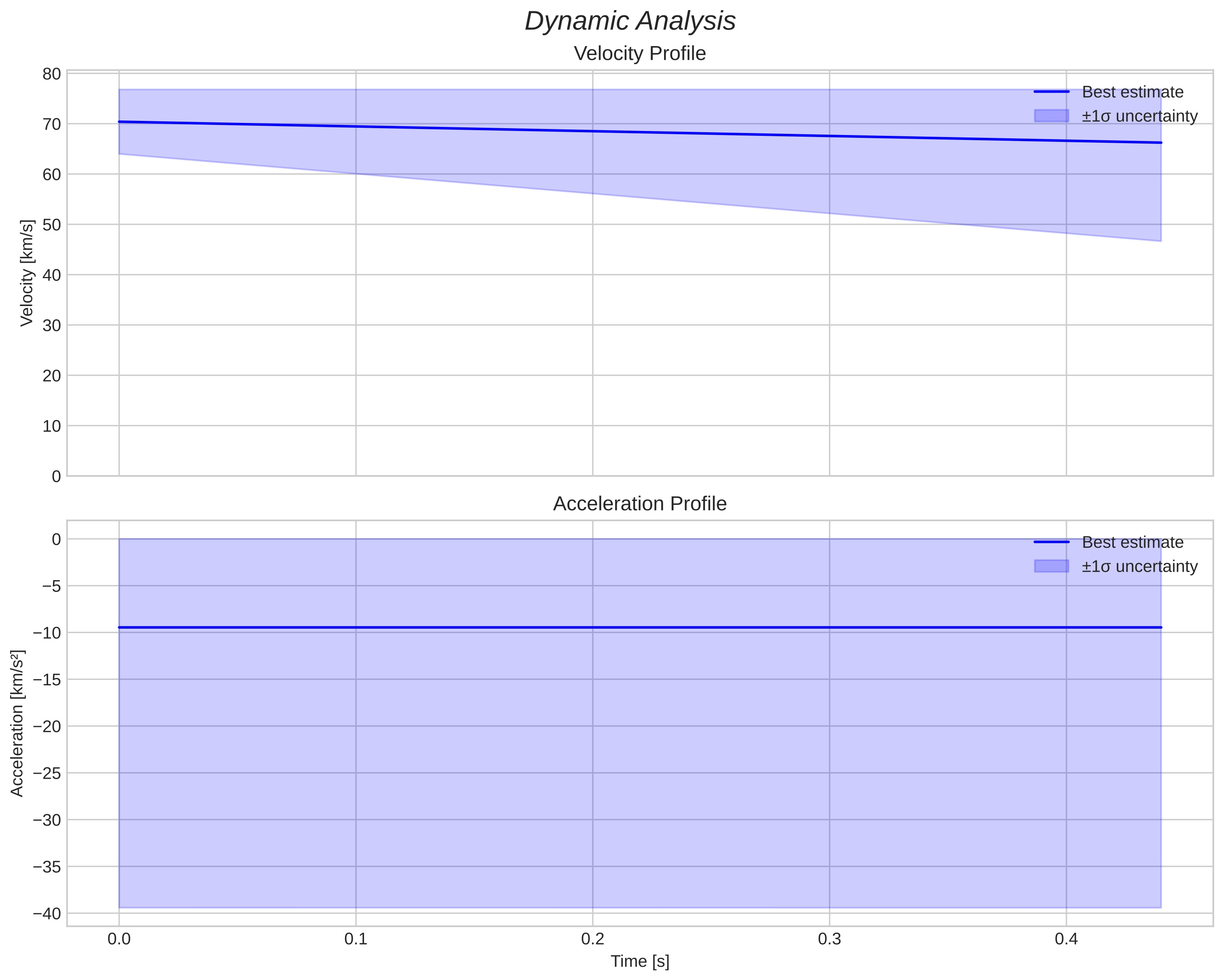 speed & acceleration