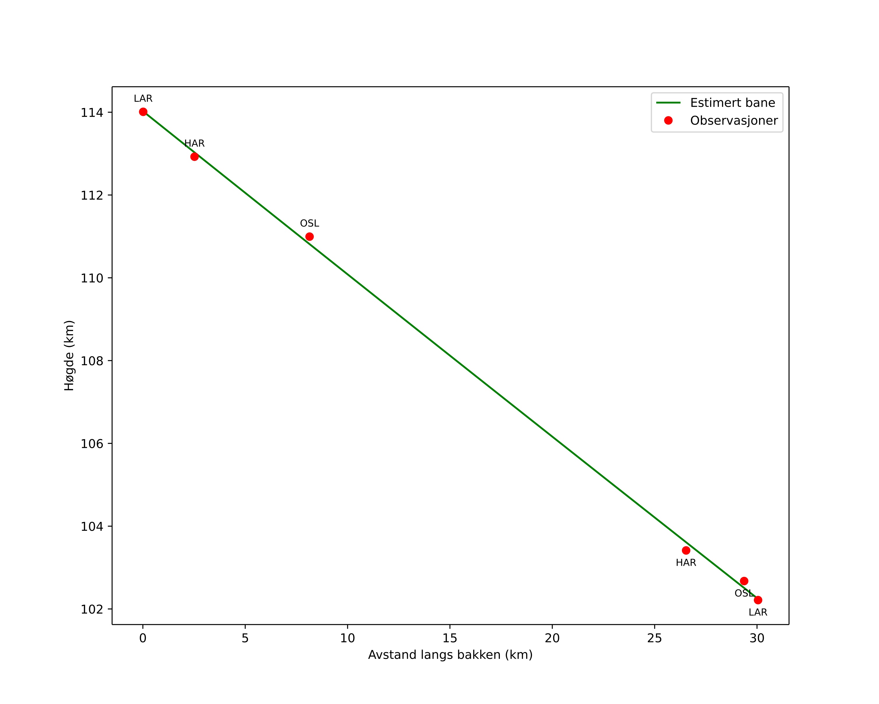 height profile