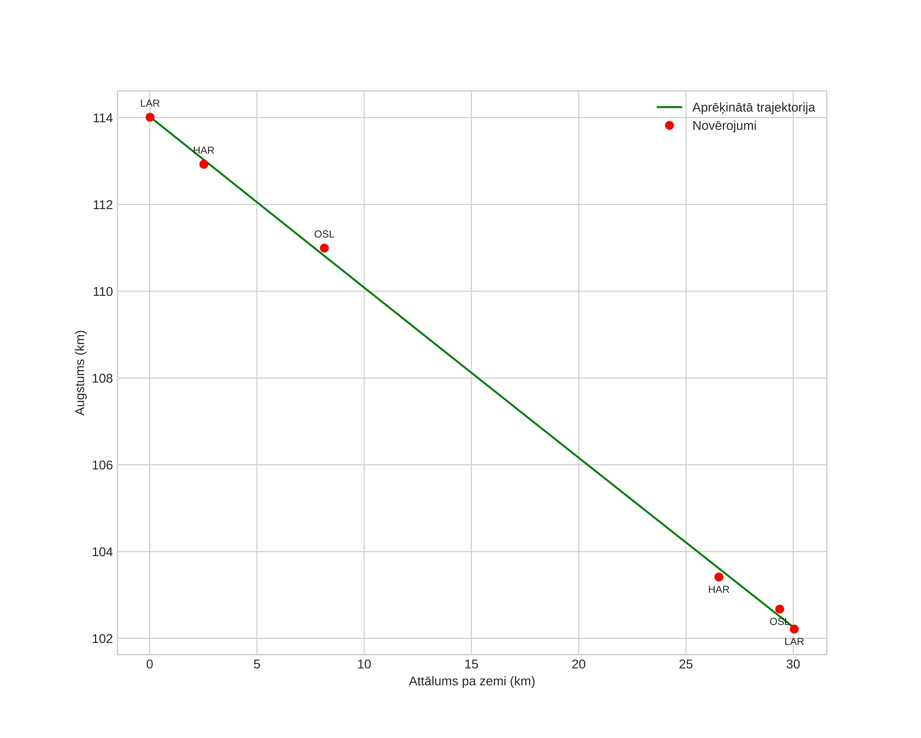 height profile