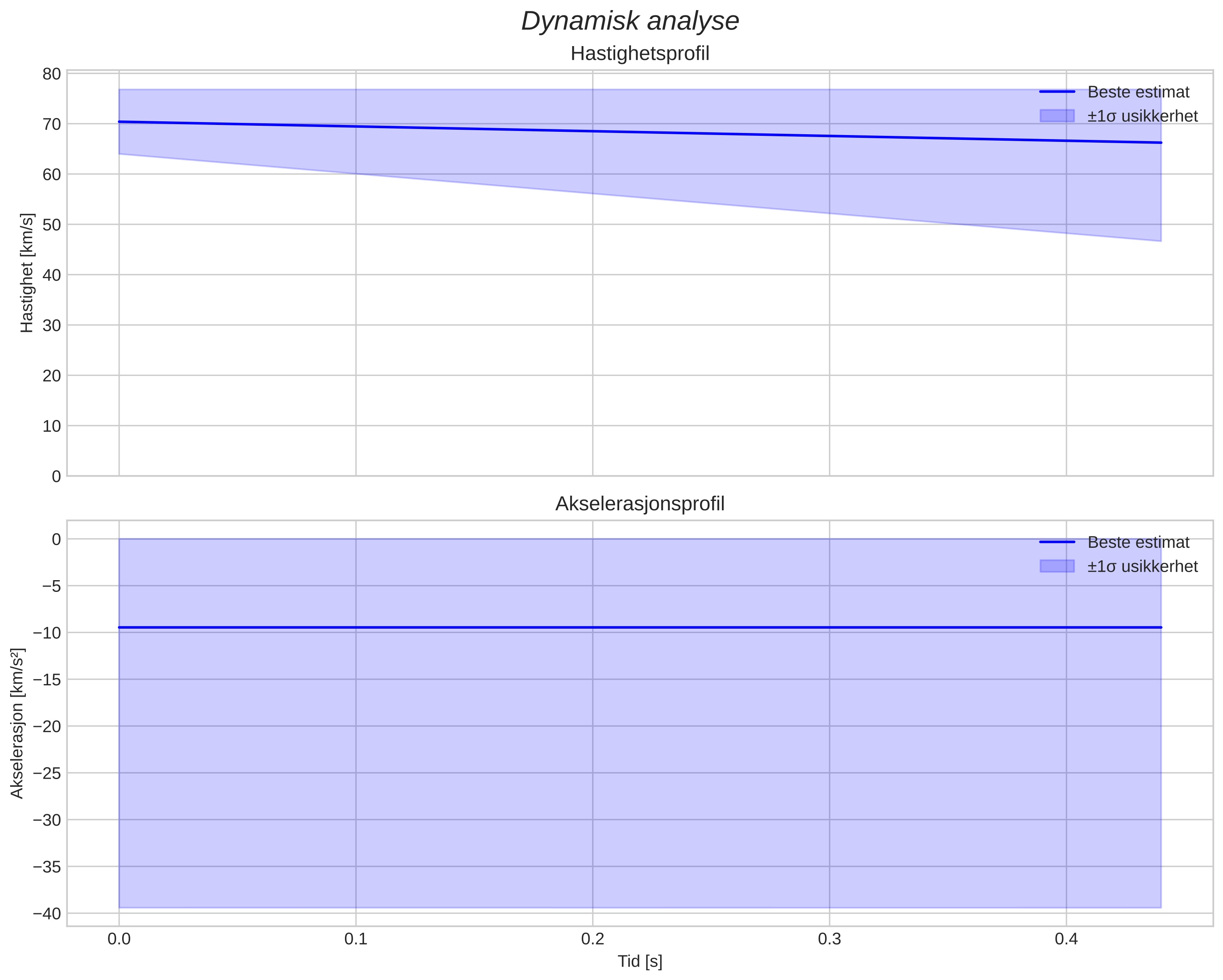 speed & acceleration