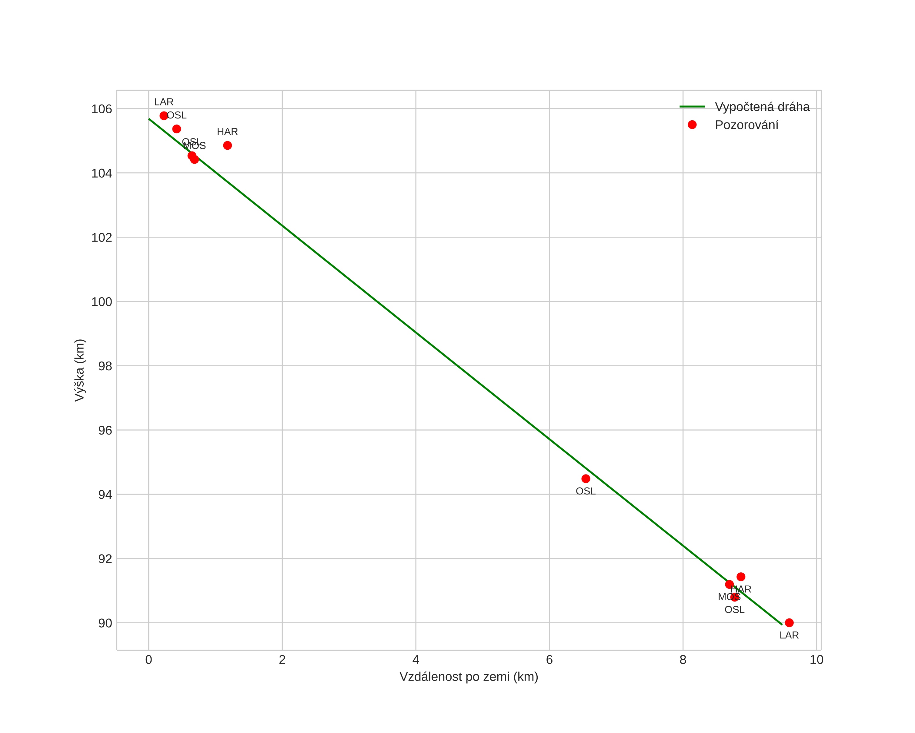 height profile