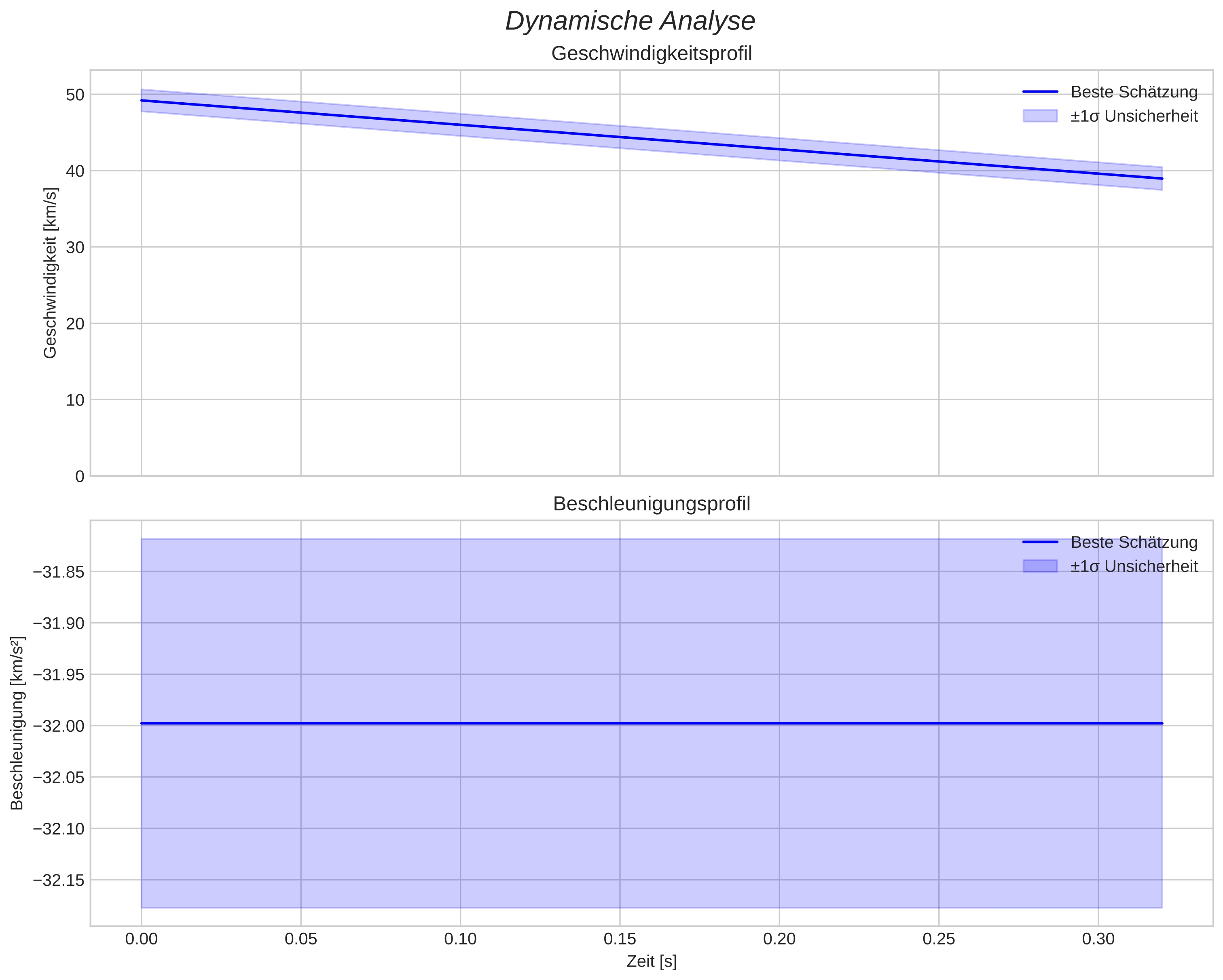 speed & acceleration