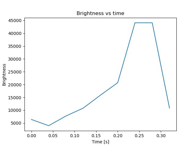 brightness