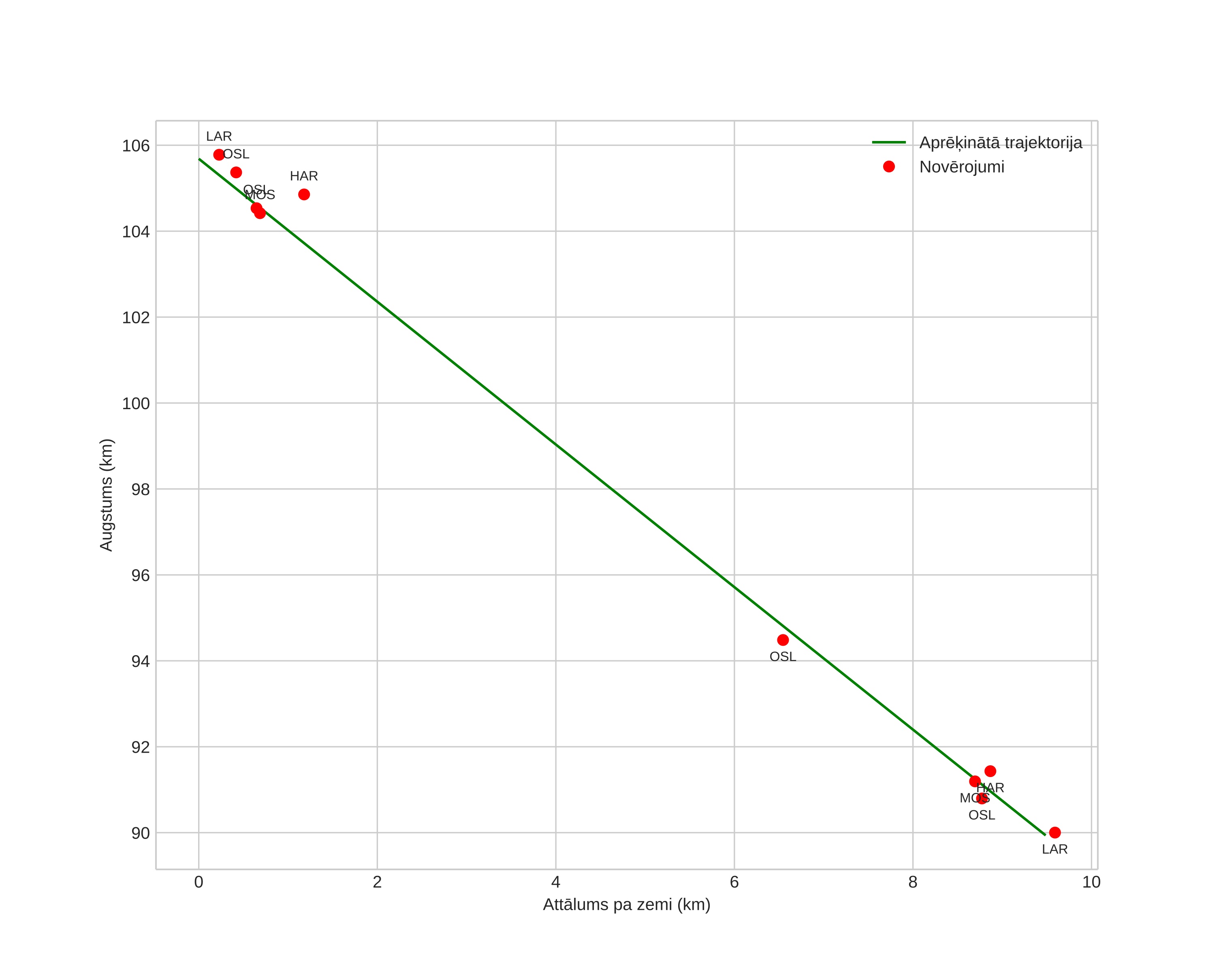 height profile