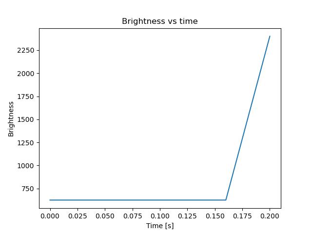 brightness