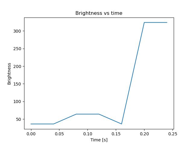 brightness