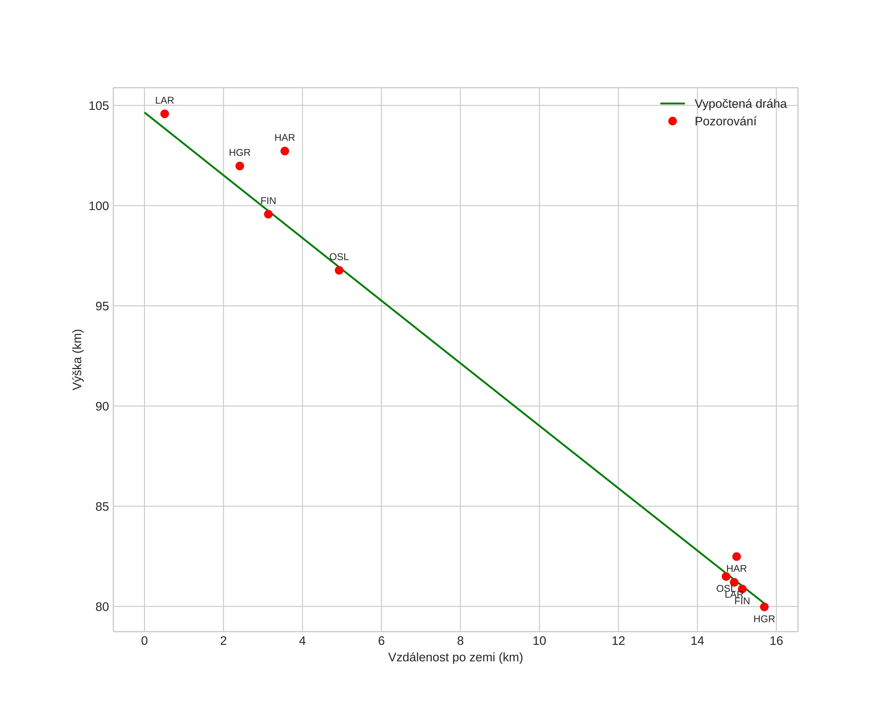 height profile