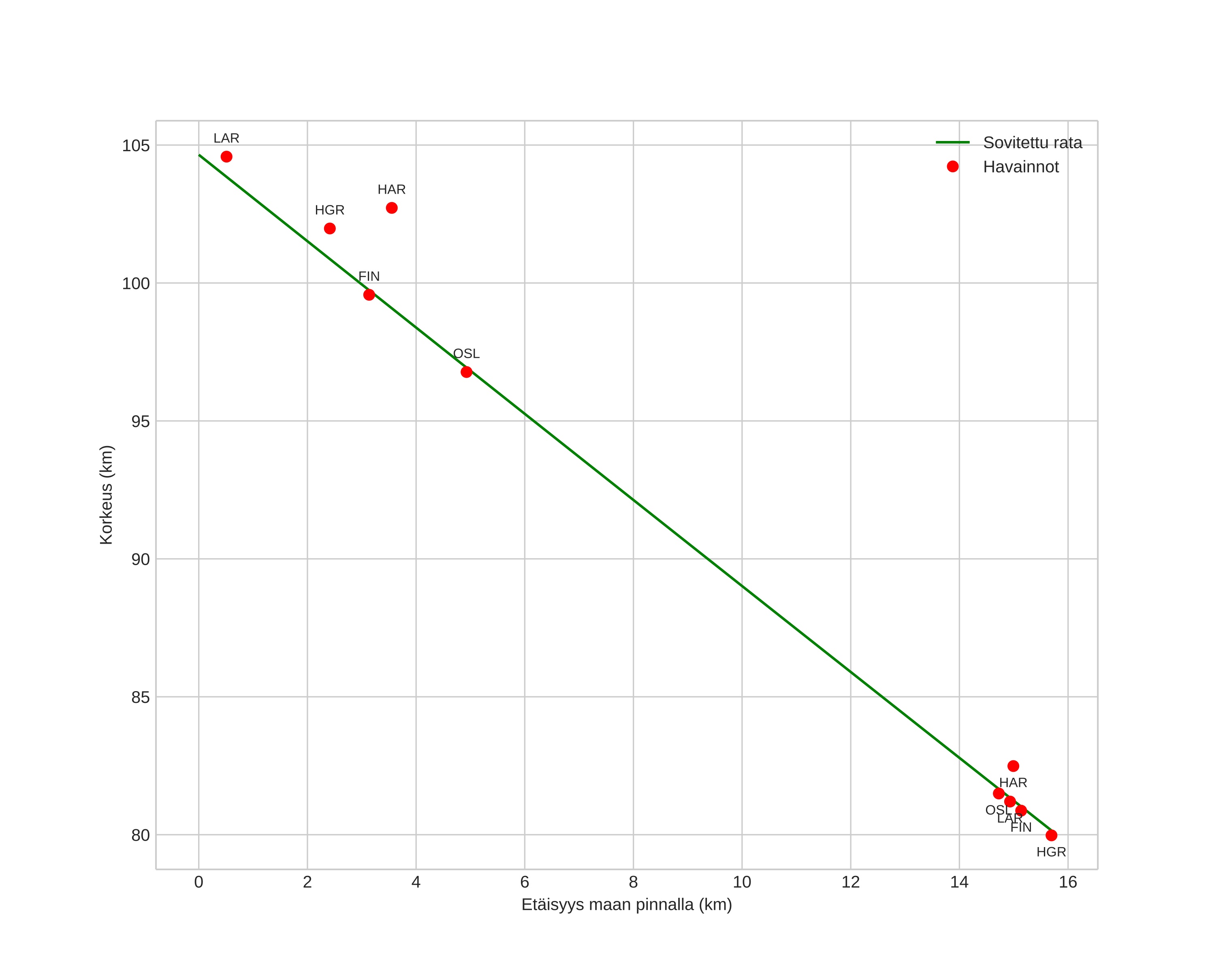 height profile