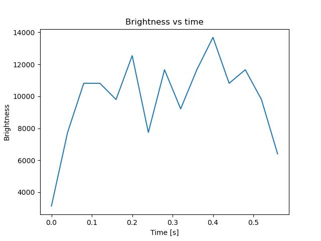 brightness