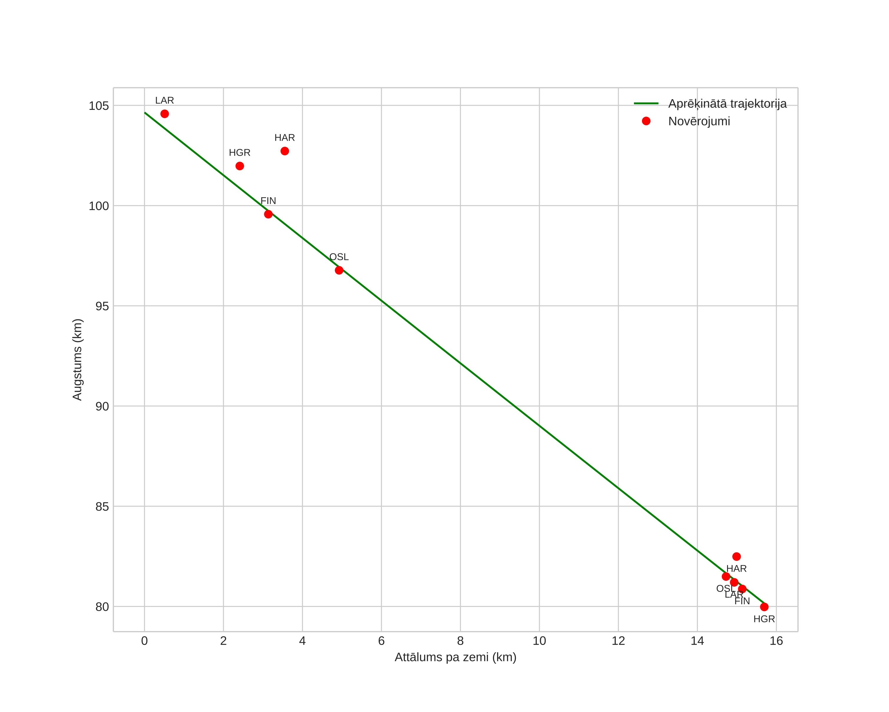 height profile