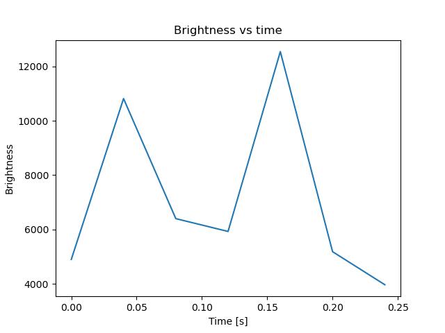 brightness