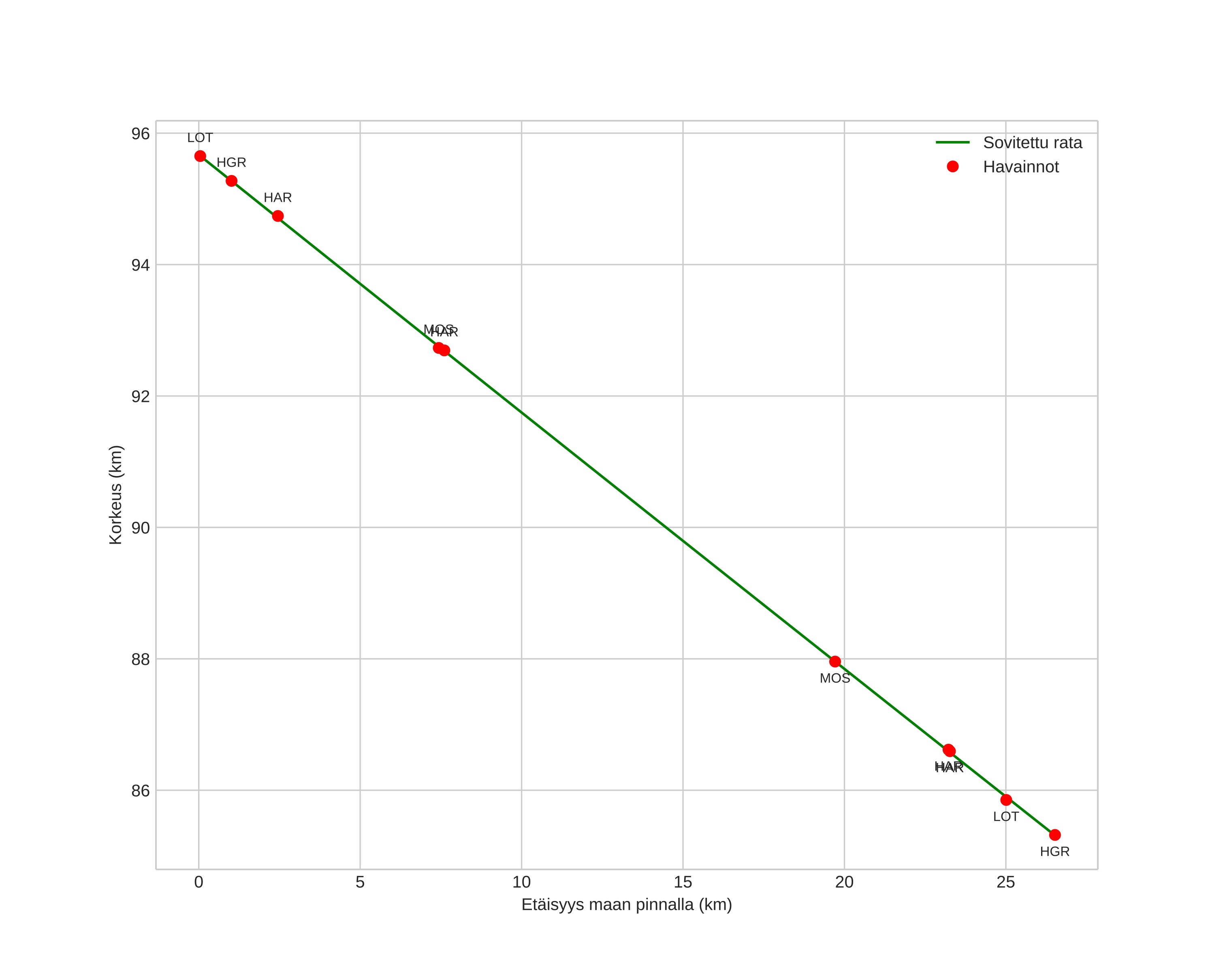 height profile