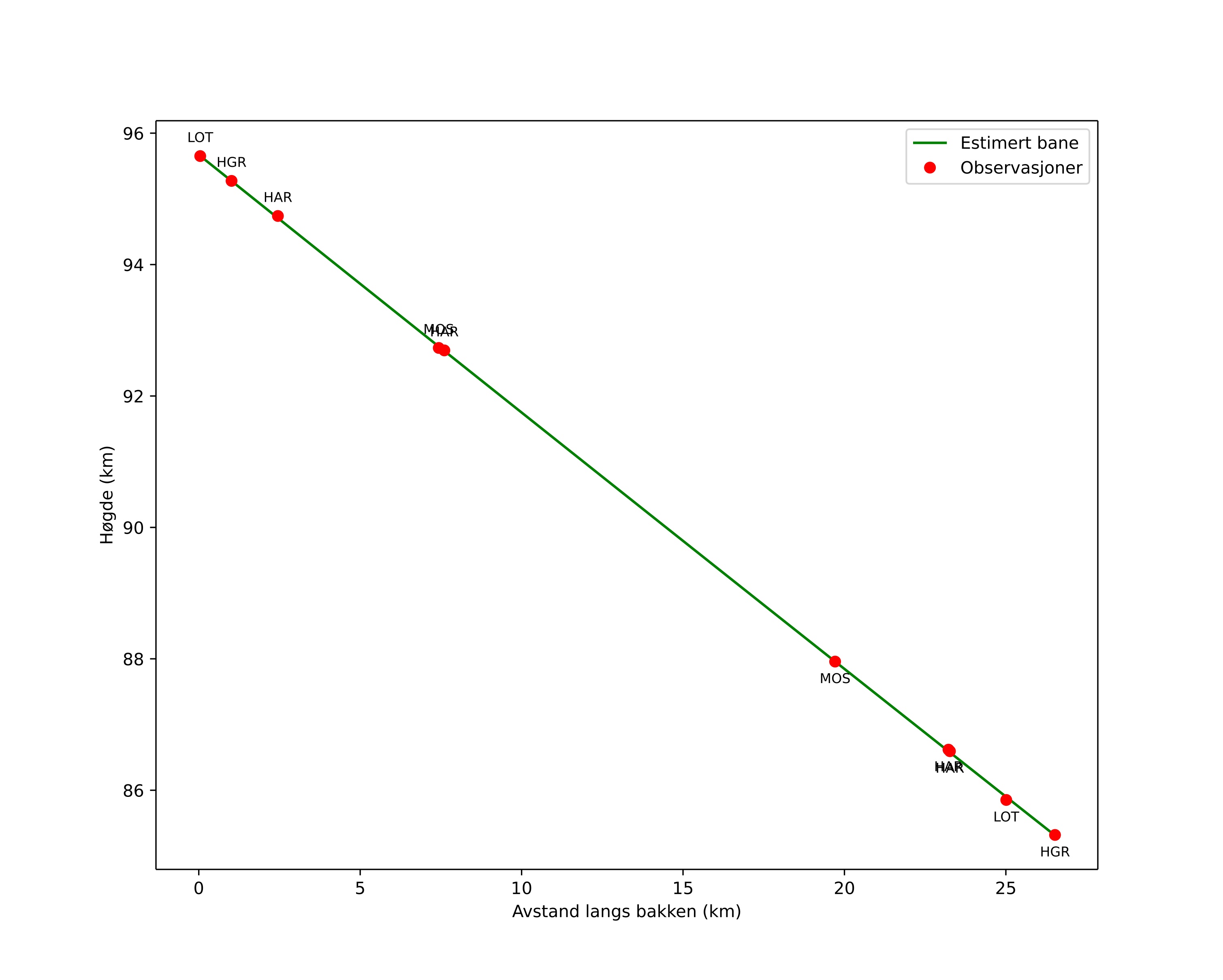 height profile