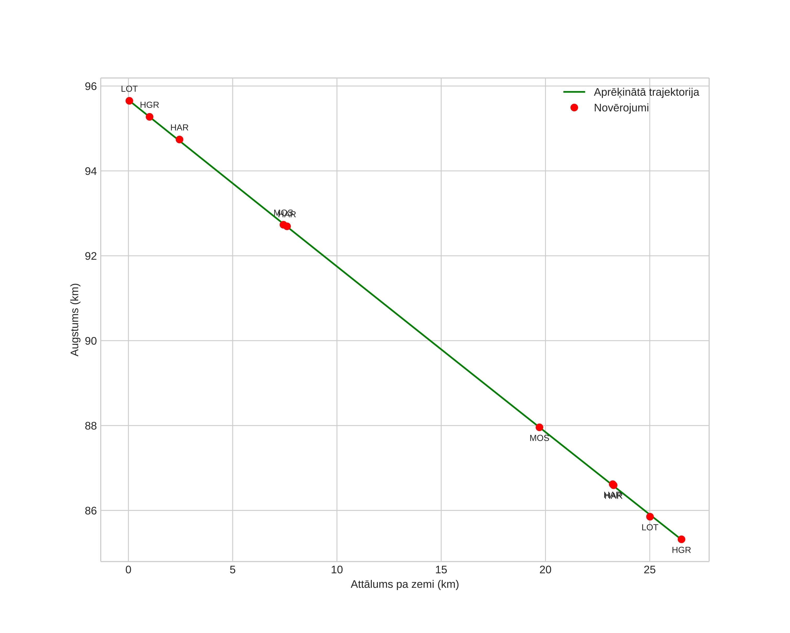 height profile