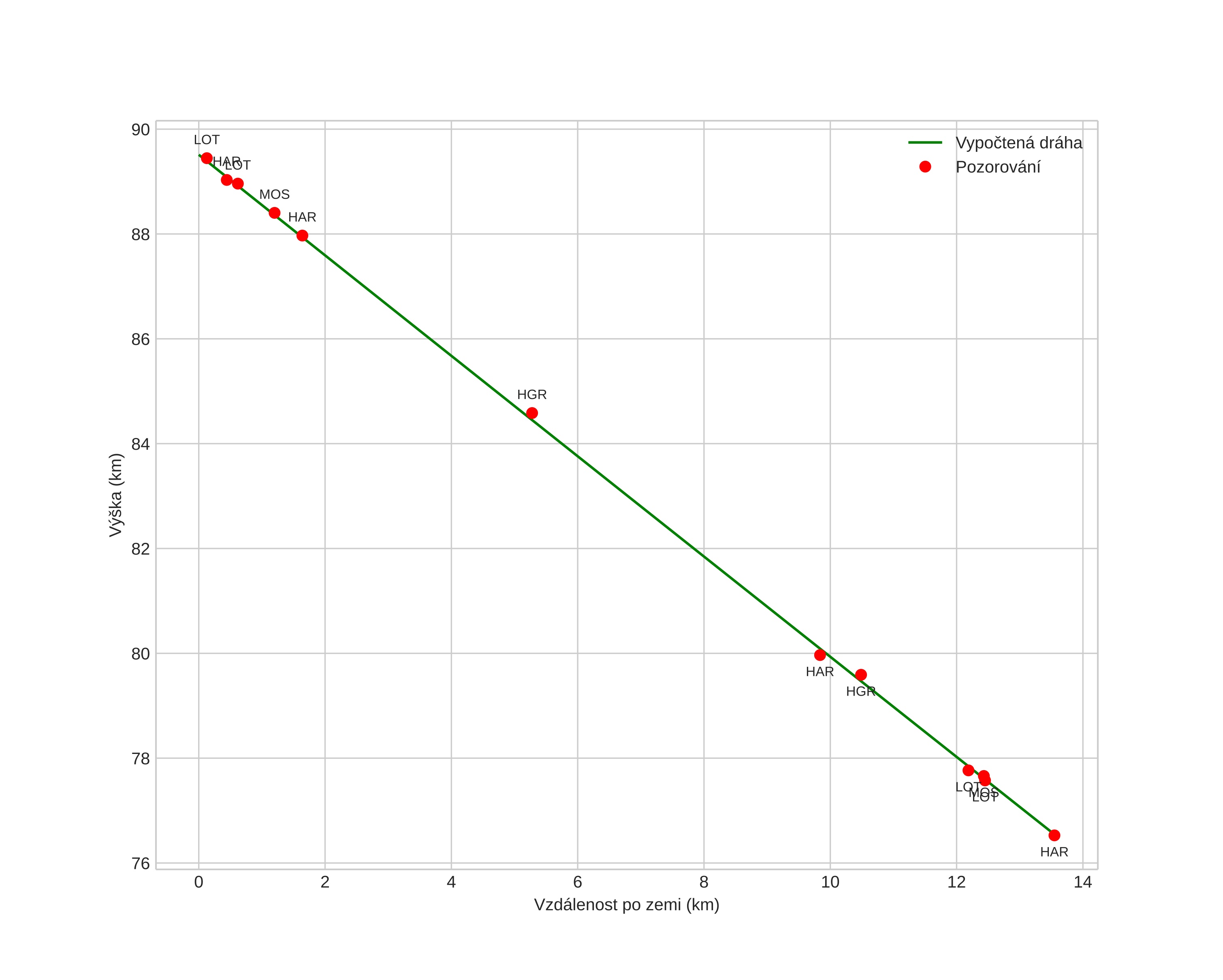 height profile