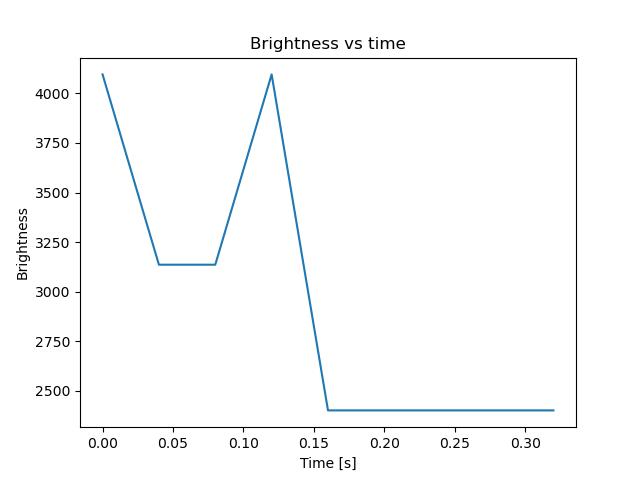 brightness