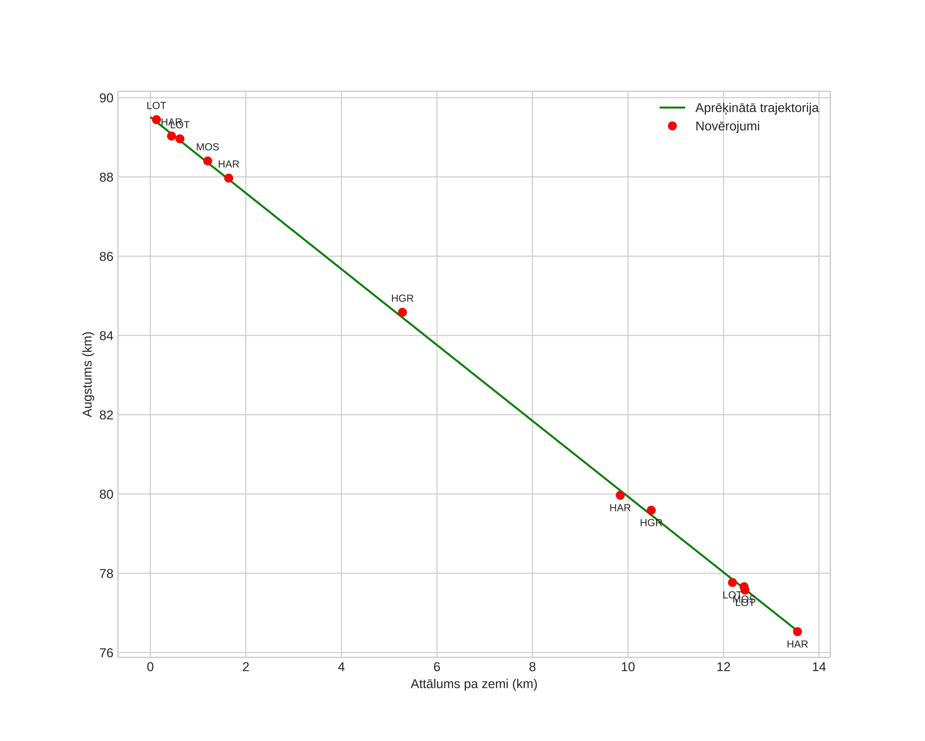 height profile