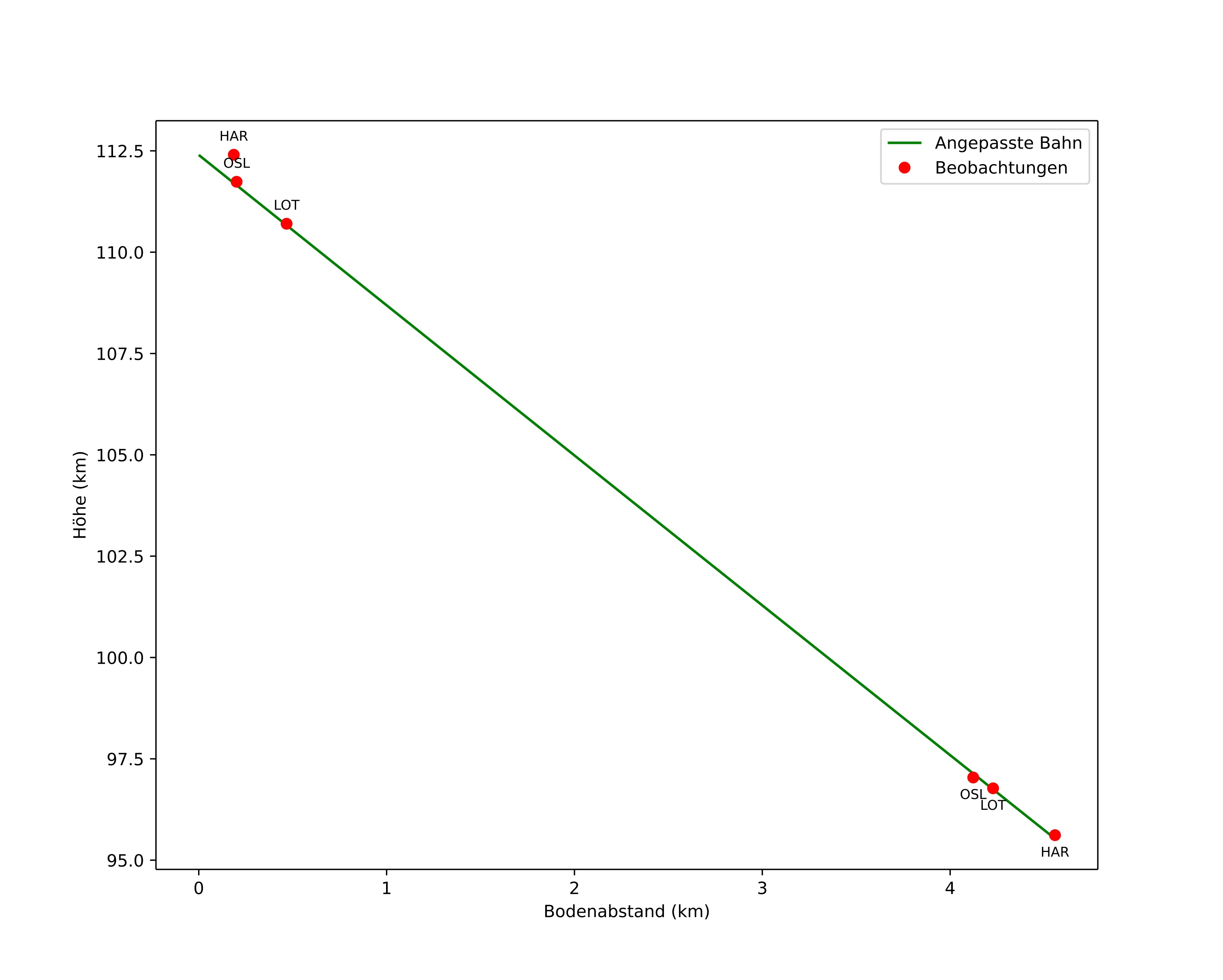 height profile