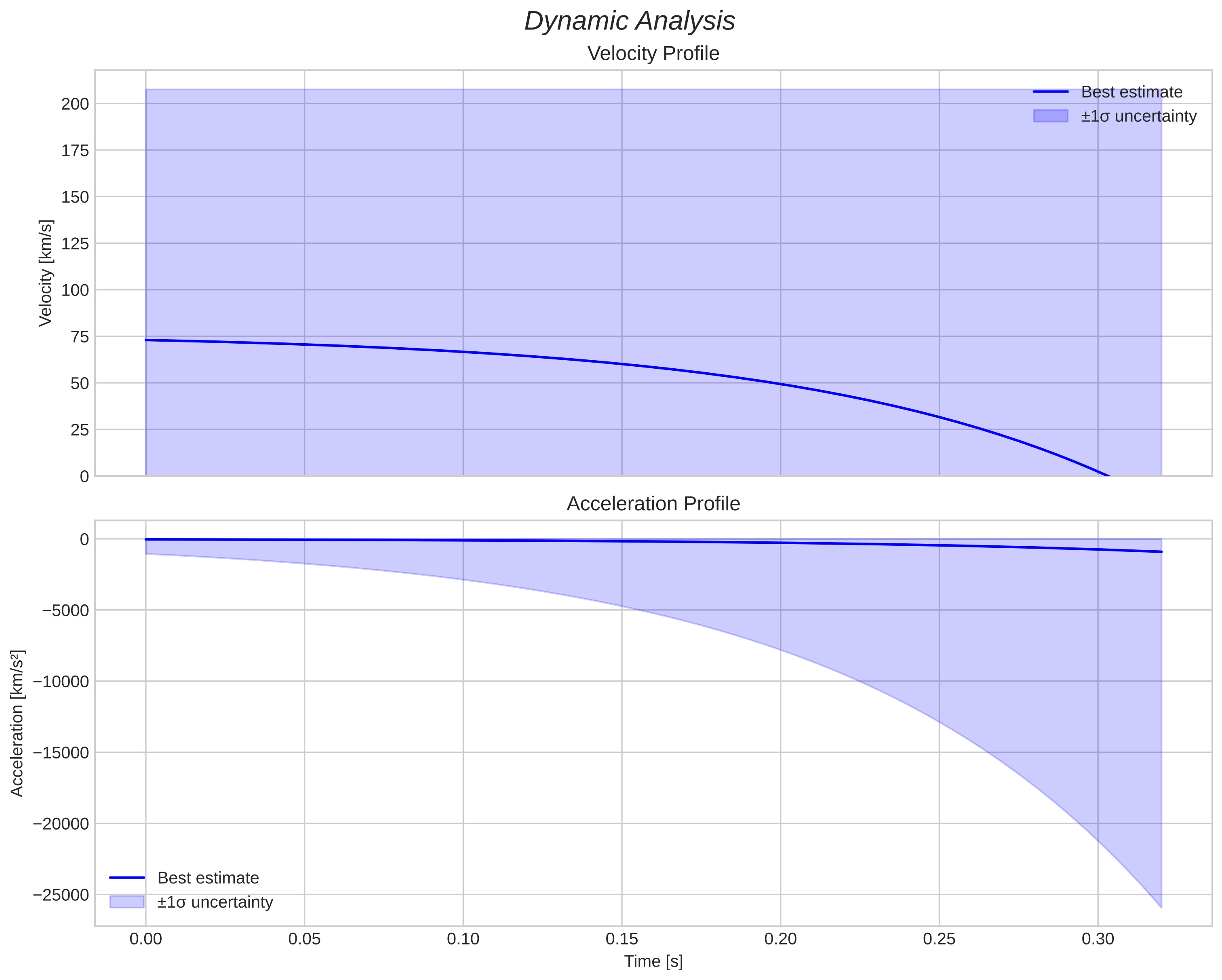 speed & acceleration