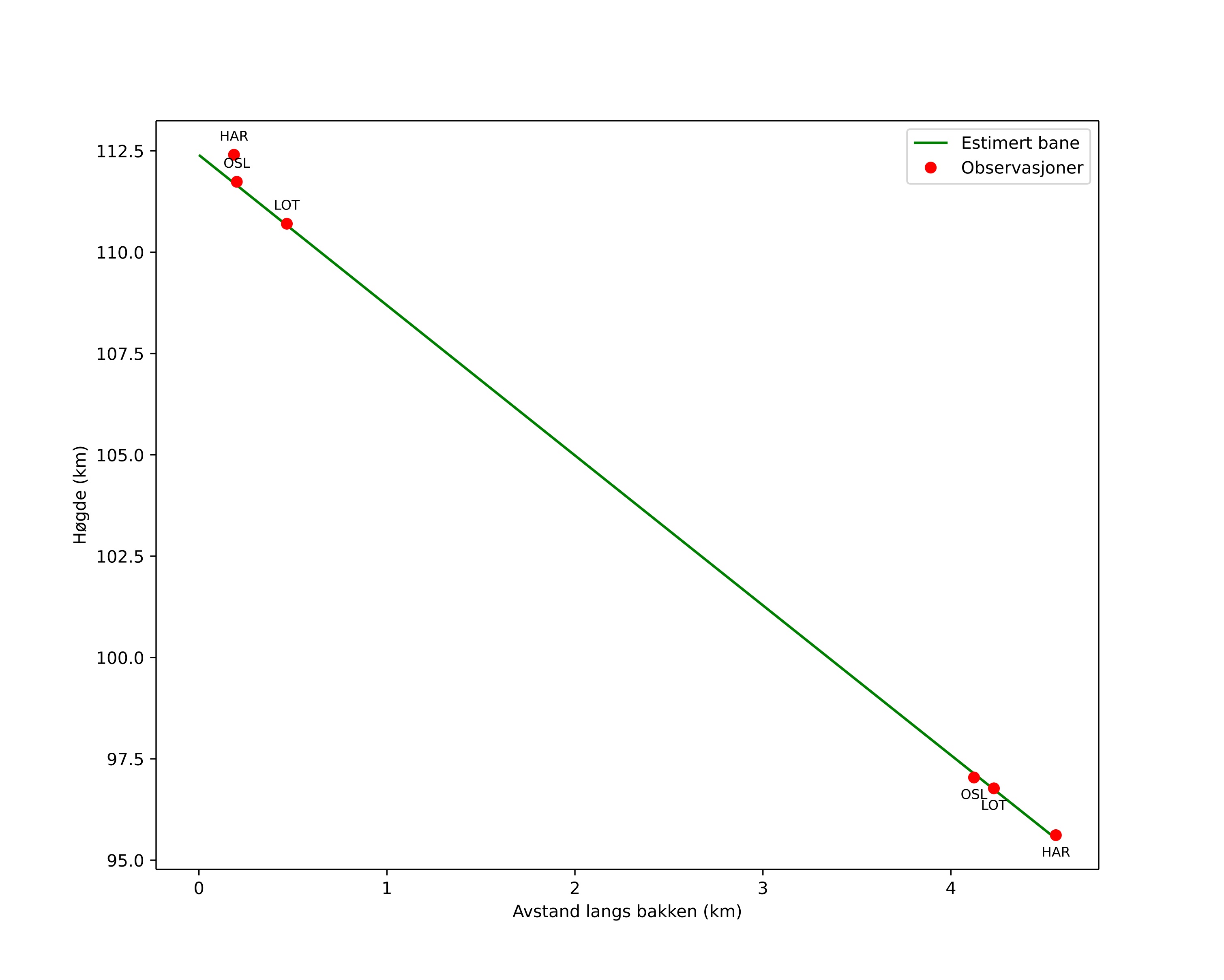 height profile