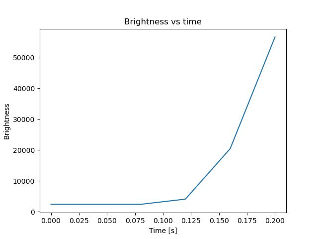brightness