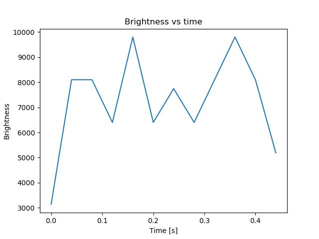 brightness