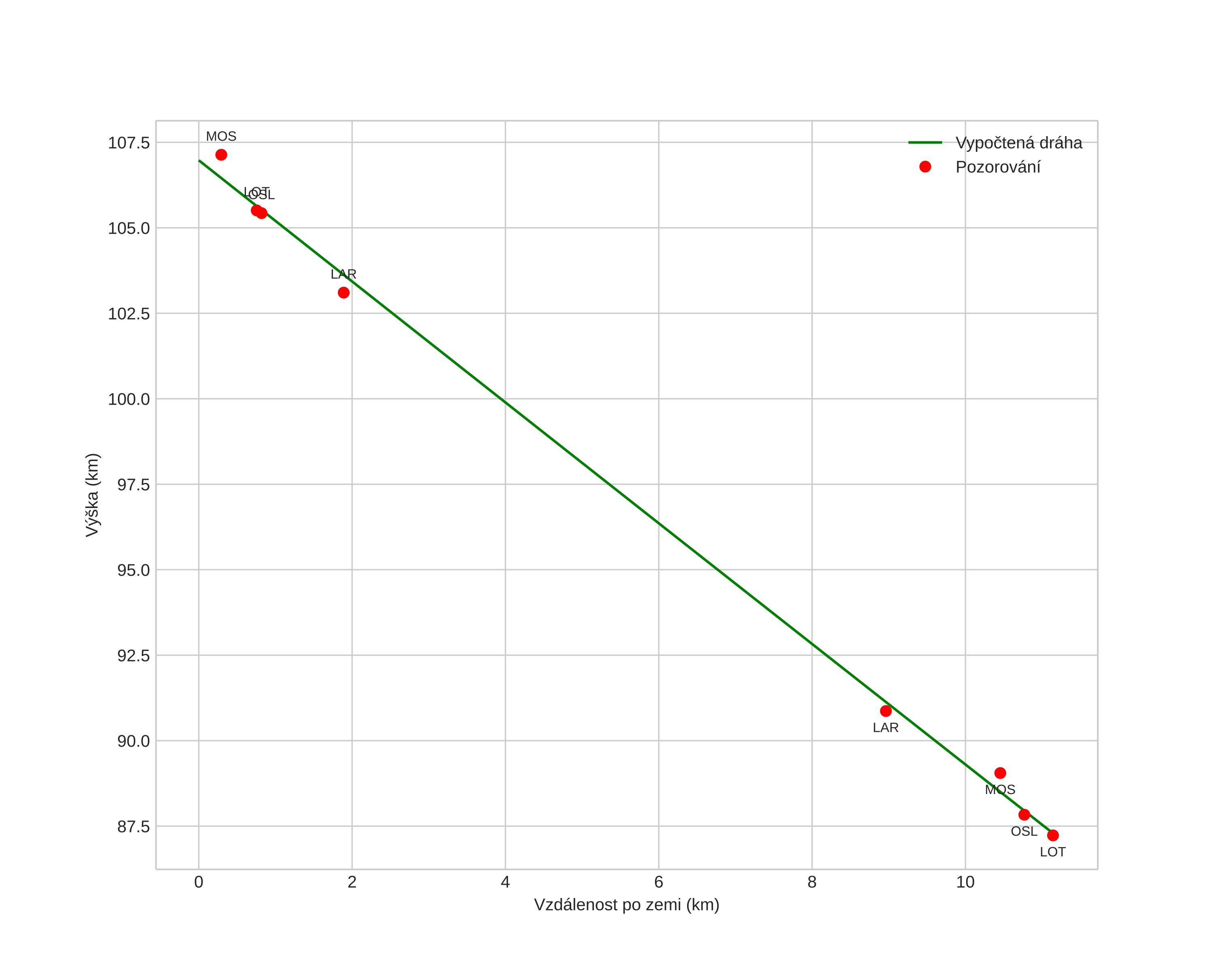 height profile