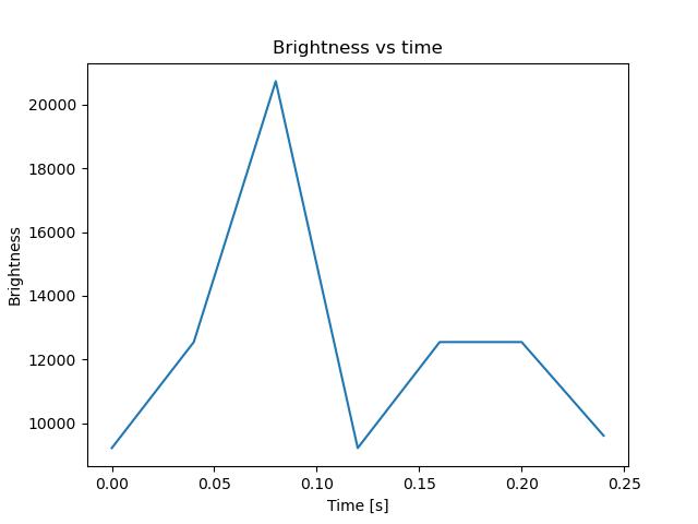 brightness