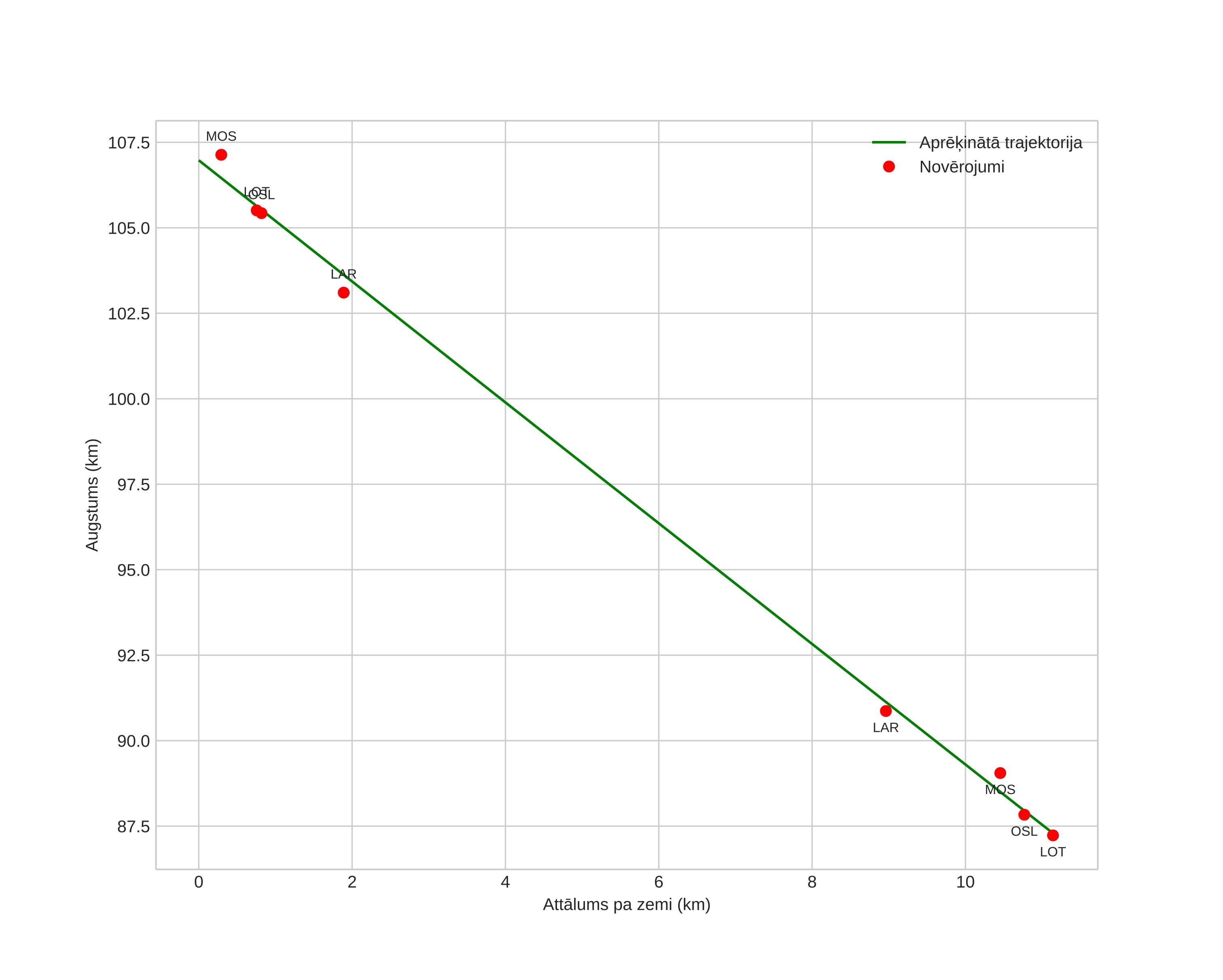 height profile