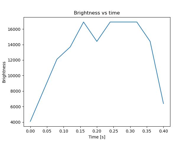 brightness