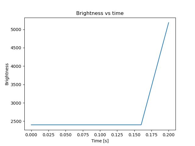 brightness