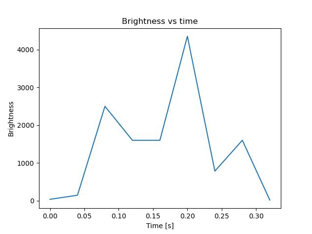 brightness