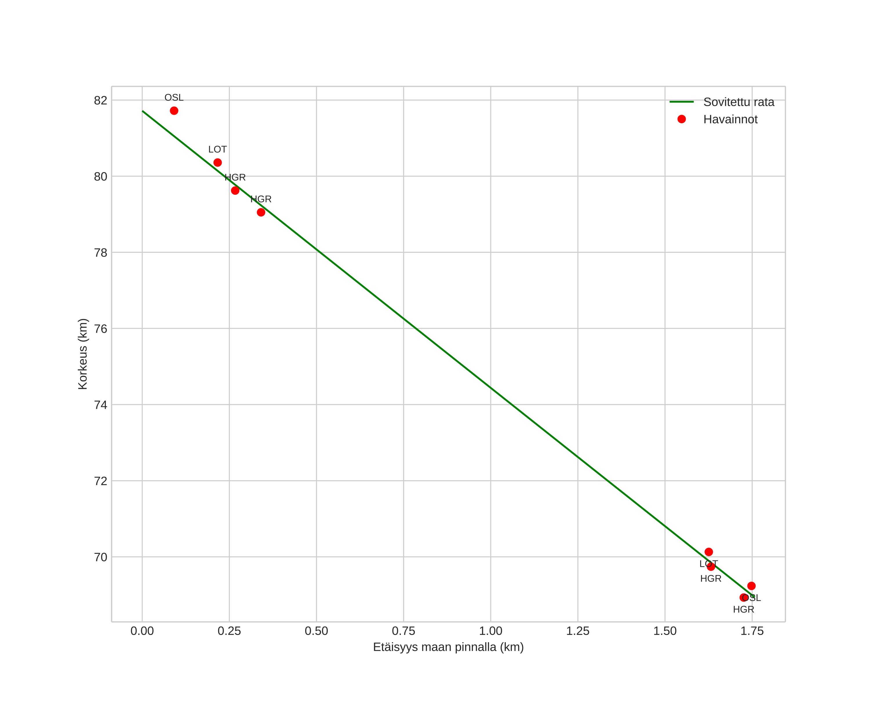 height profile