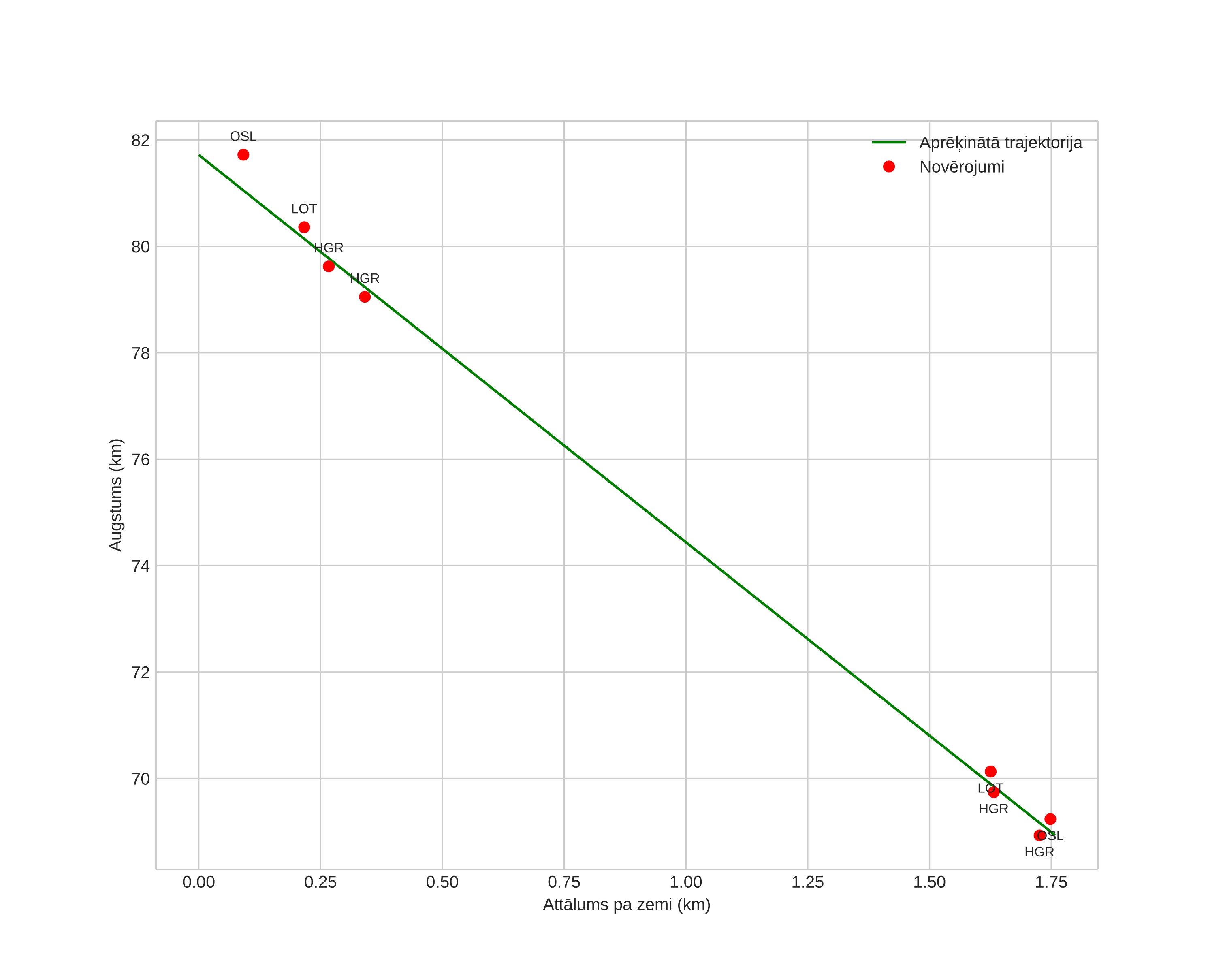 height profile
