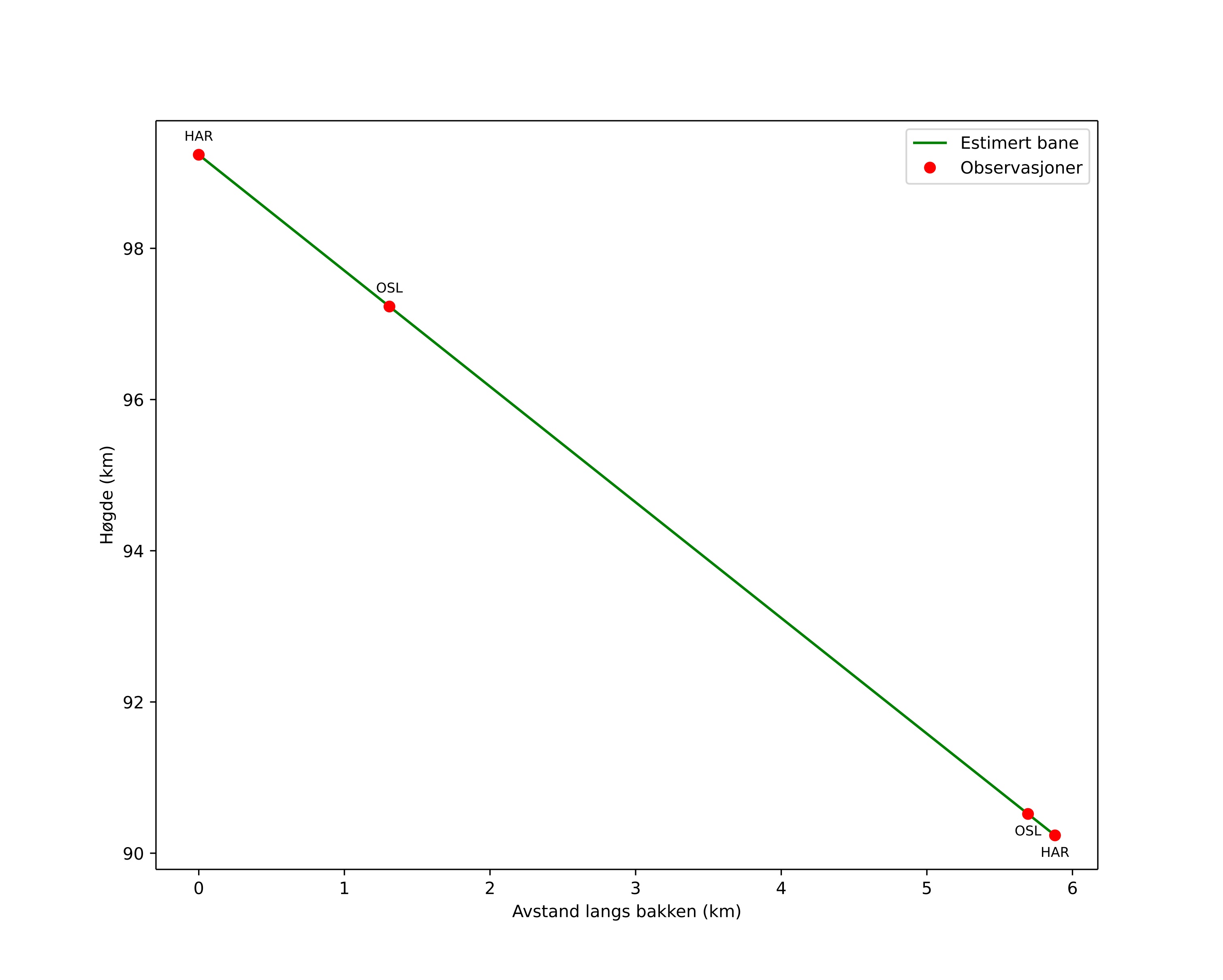 height profile