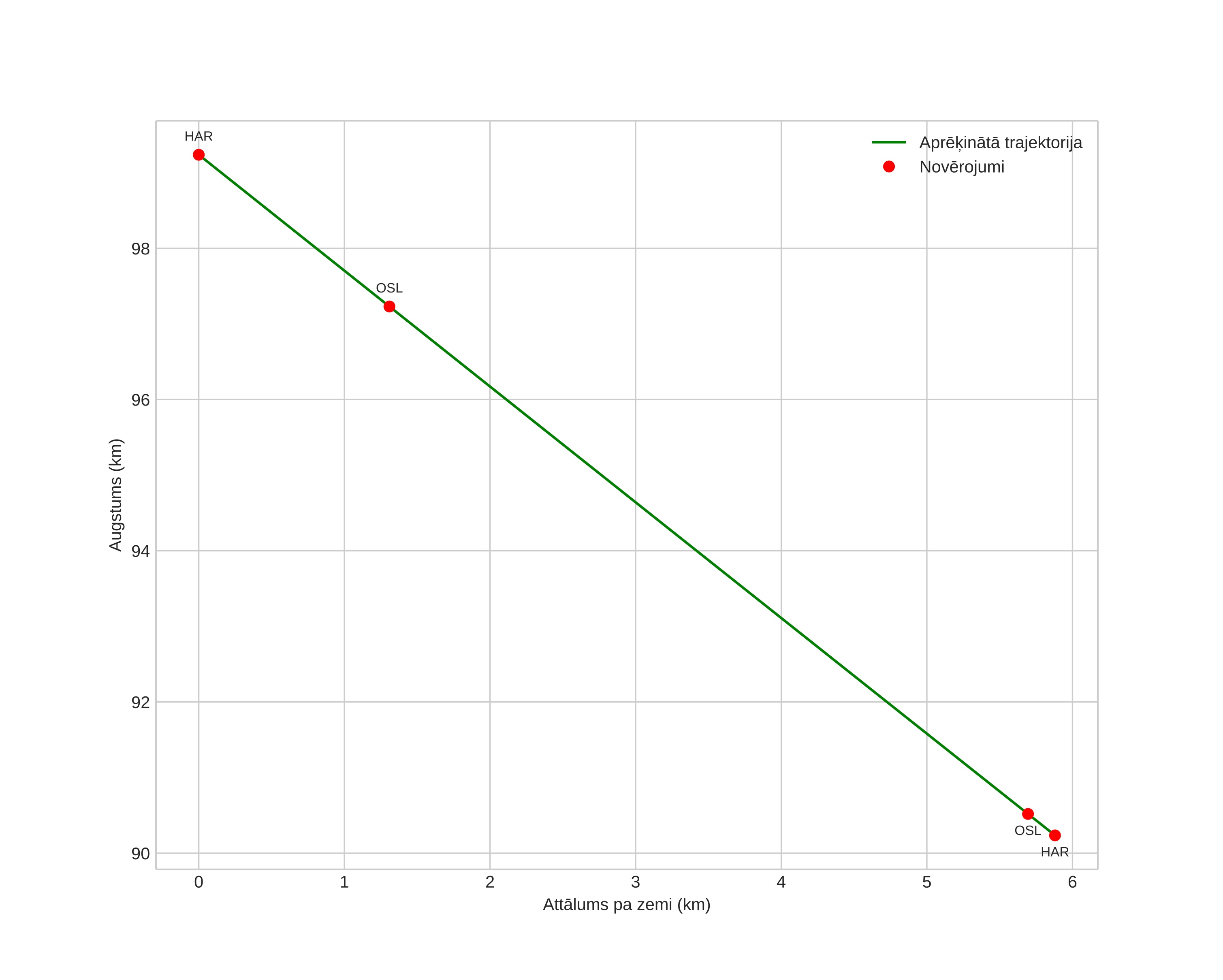 height profile