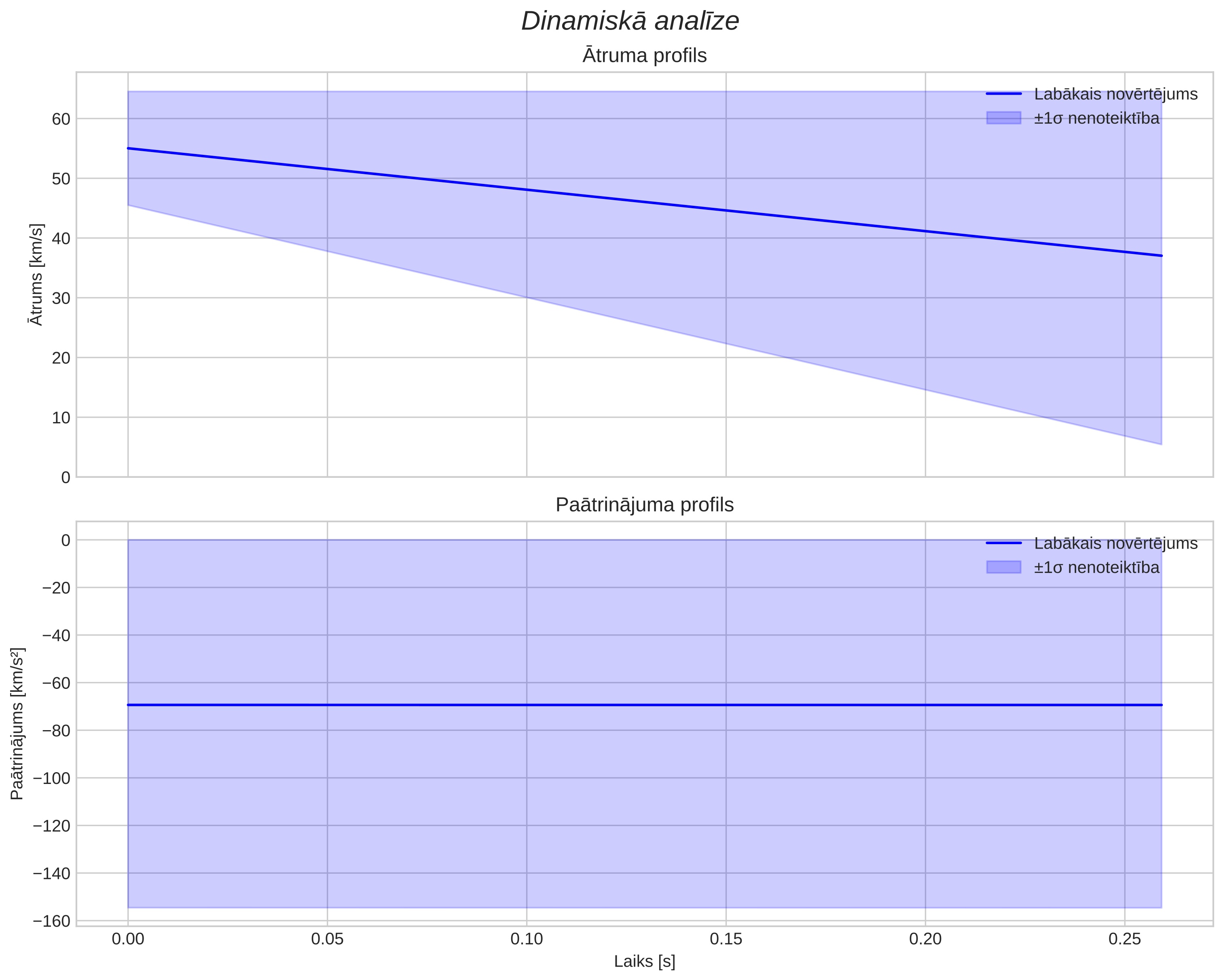 speed & acceleration