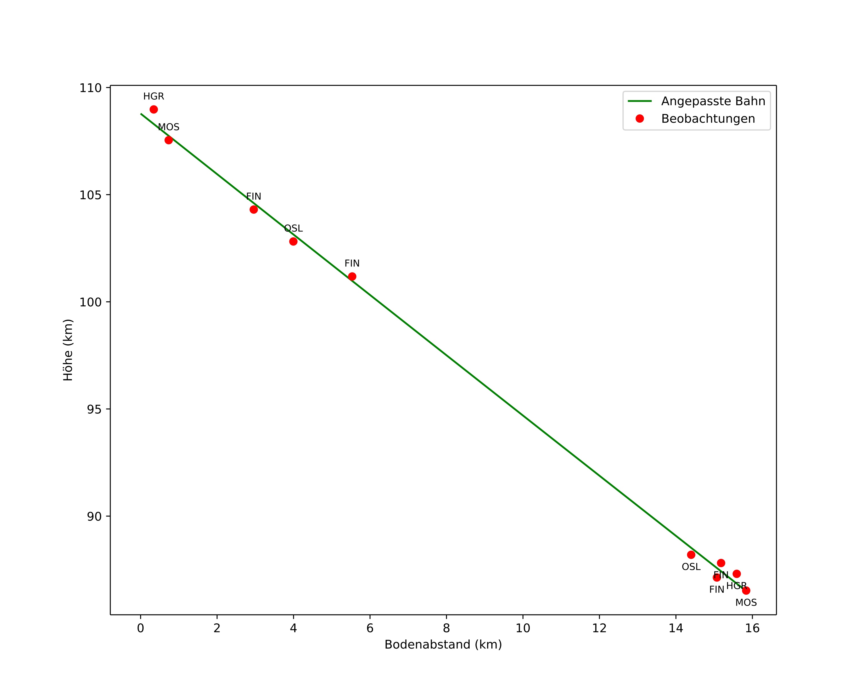 height profile