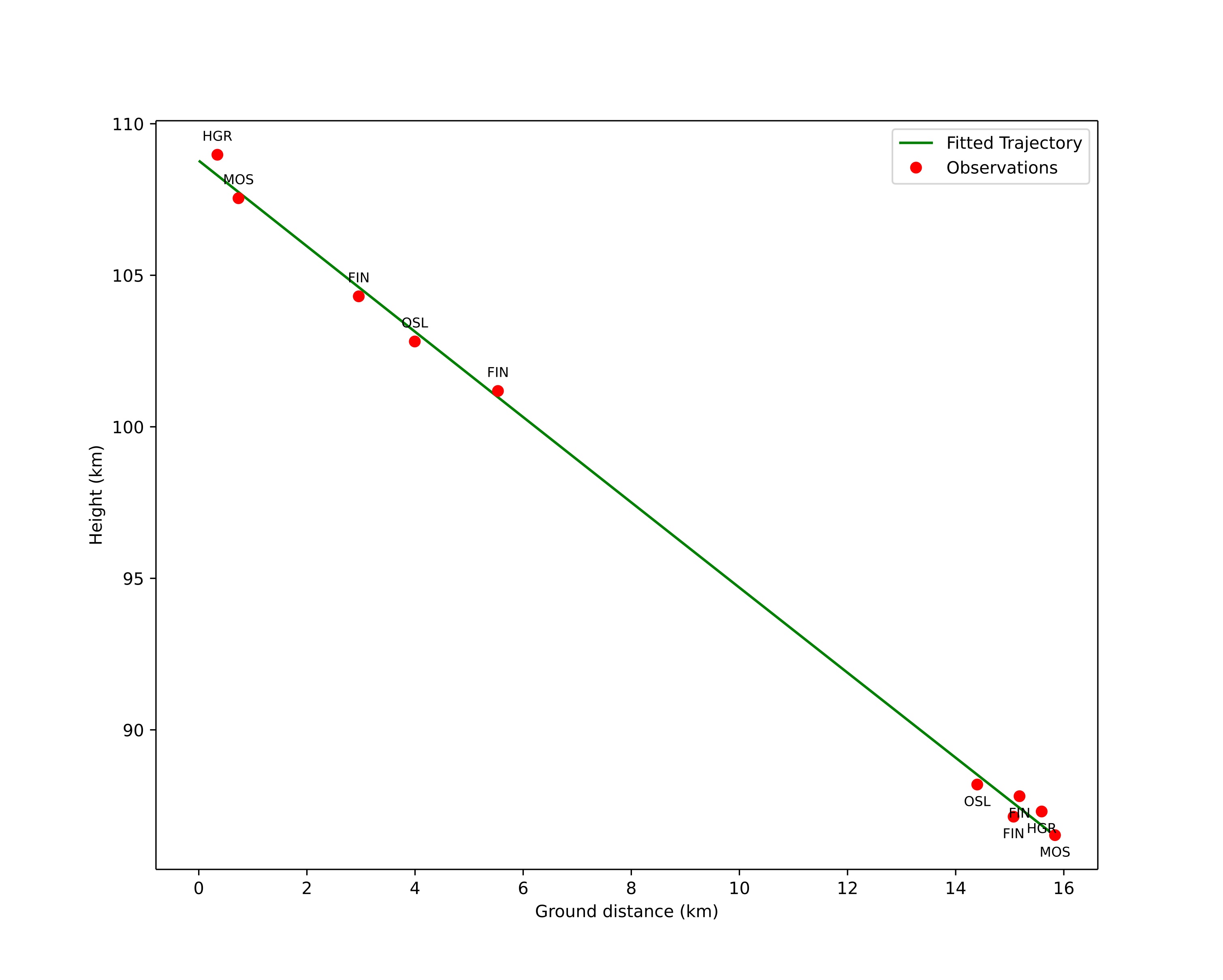 height profile