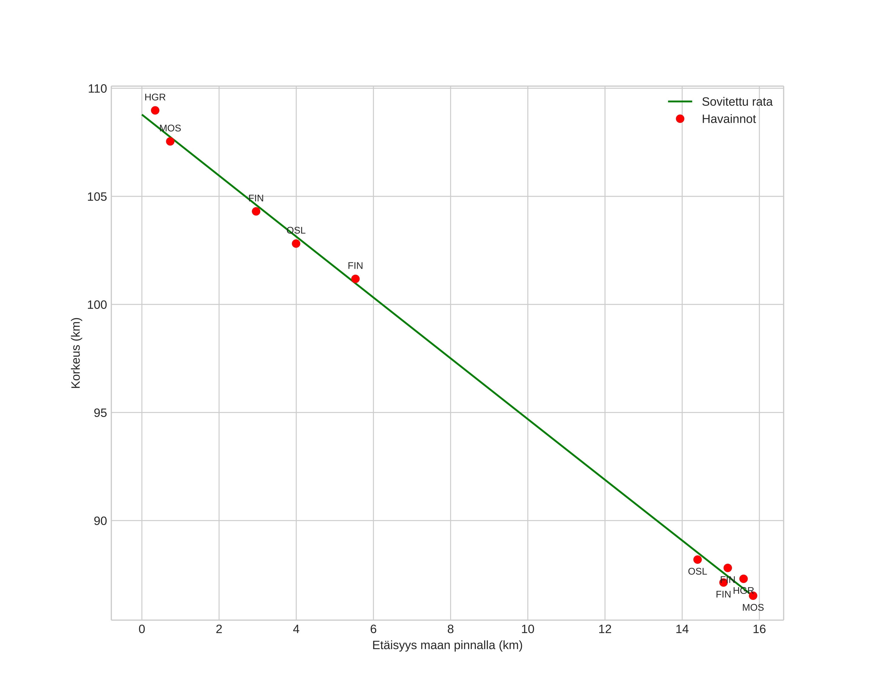 height profile