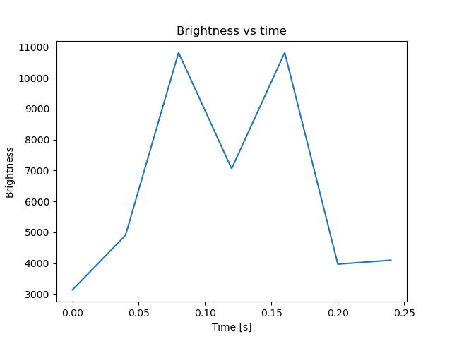 brightness